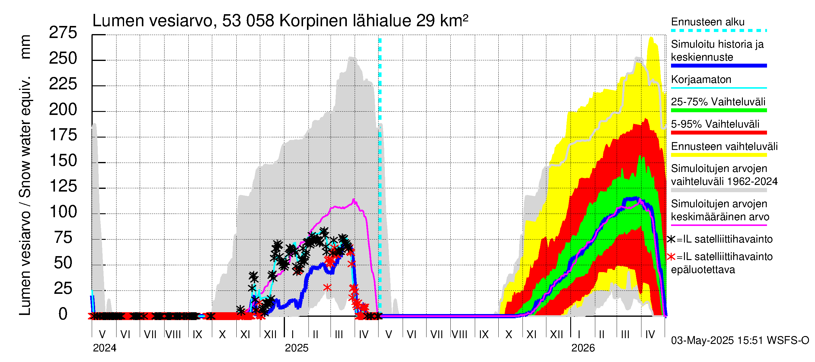 Kalajoen vesistöalue - Korpinen: Lumen vesiarvo