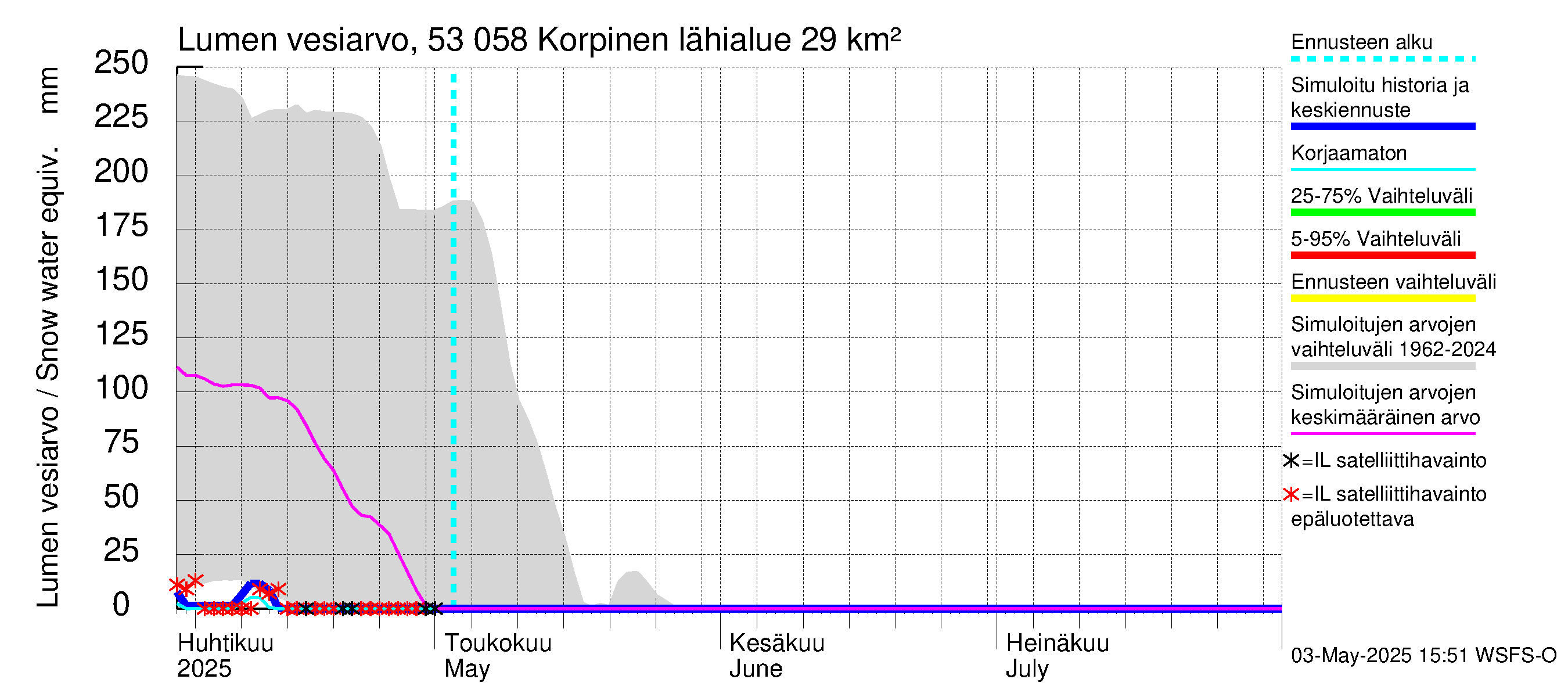 Kalajoen vesistöalue - Korpinen: Lumen vesiarvo