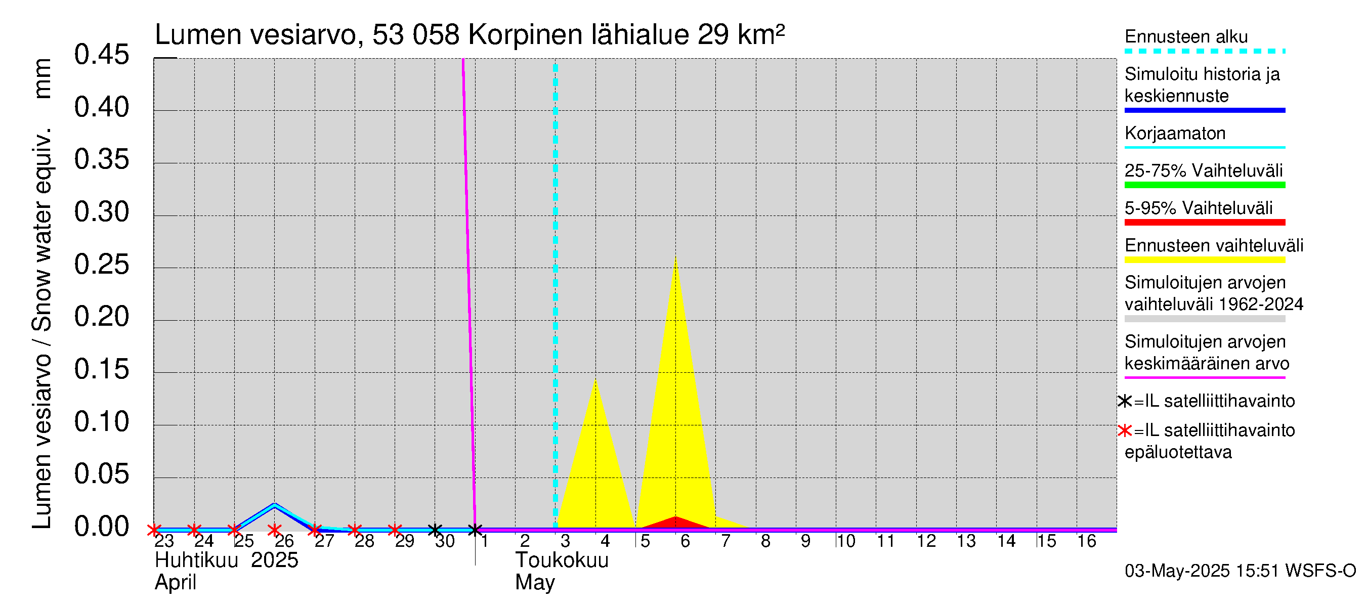 Kalajoen vesistöalue - Korpinen: Lumen vesiarvo