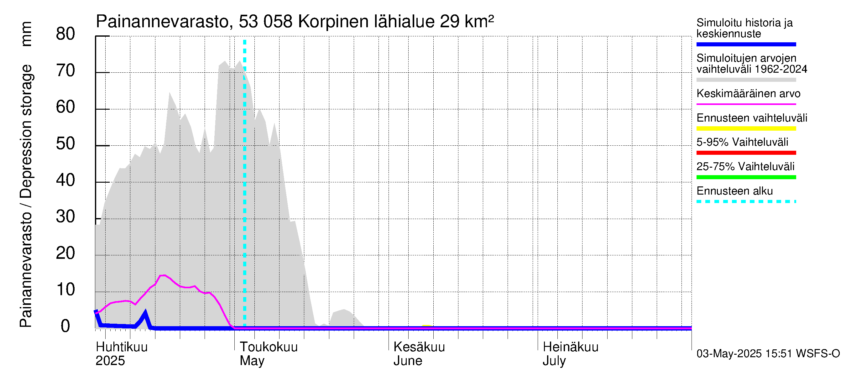 Kalajoen vesistöalue - Korpinen: Painannevarasto