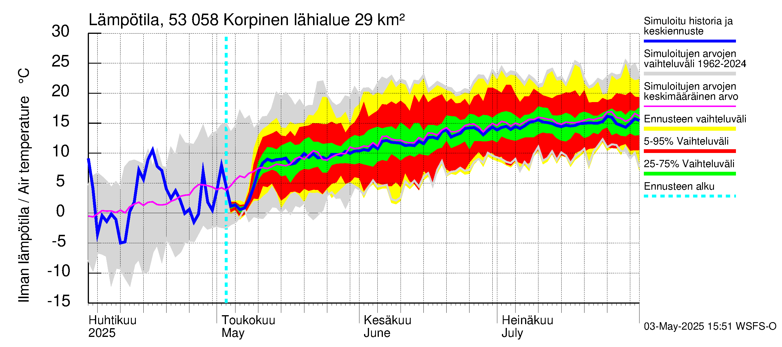 Kalajoen vesistöalue - Korpinen: Ilman lämpötila