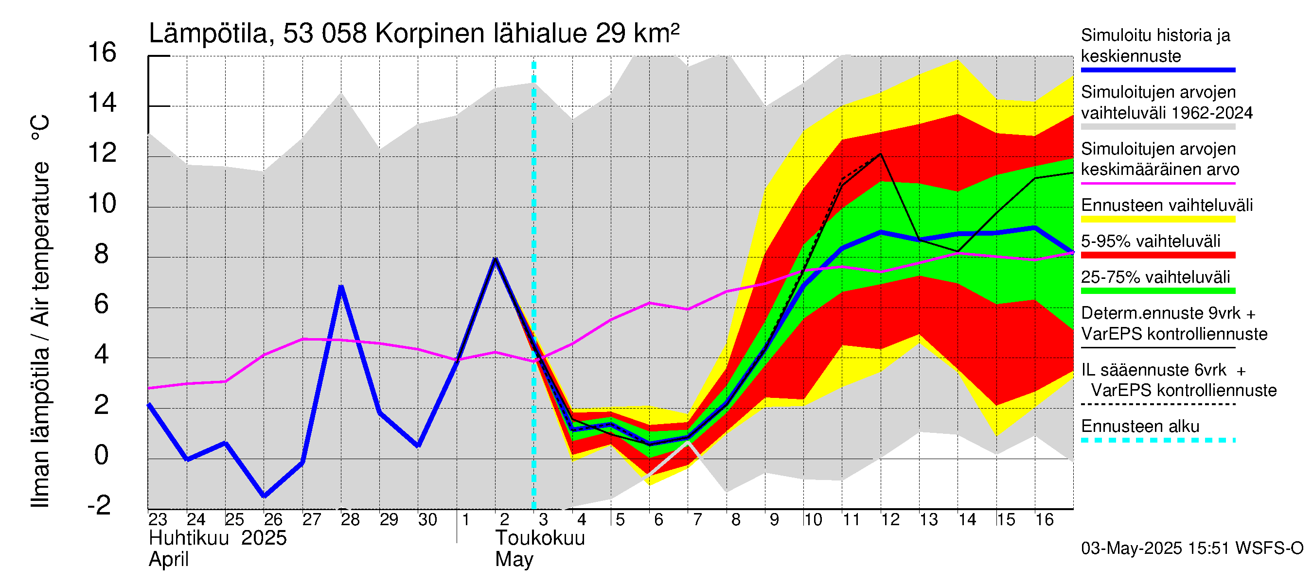 Kalajoen vesistöalue - Korpinen: Ilman lämpötila