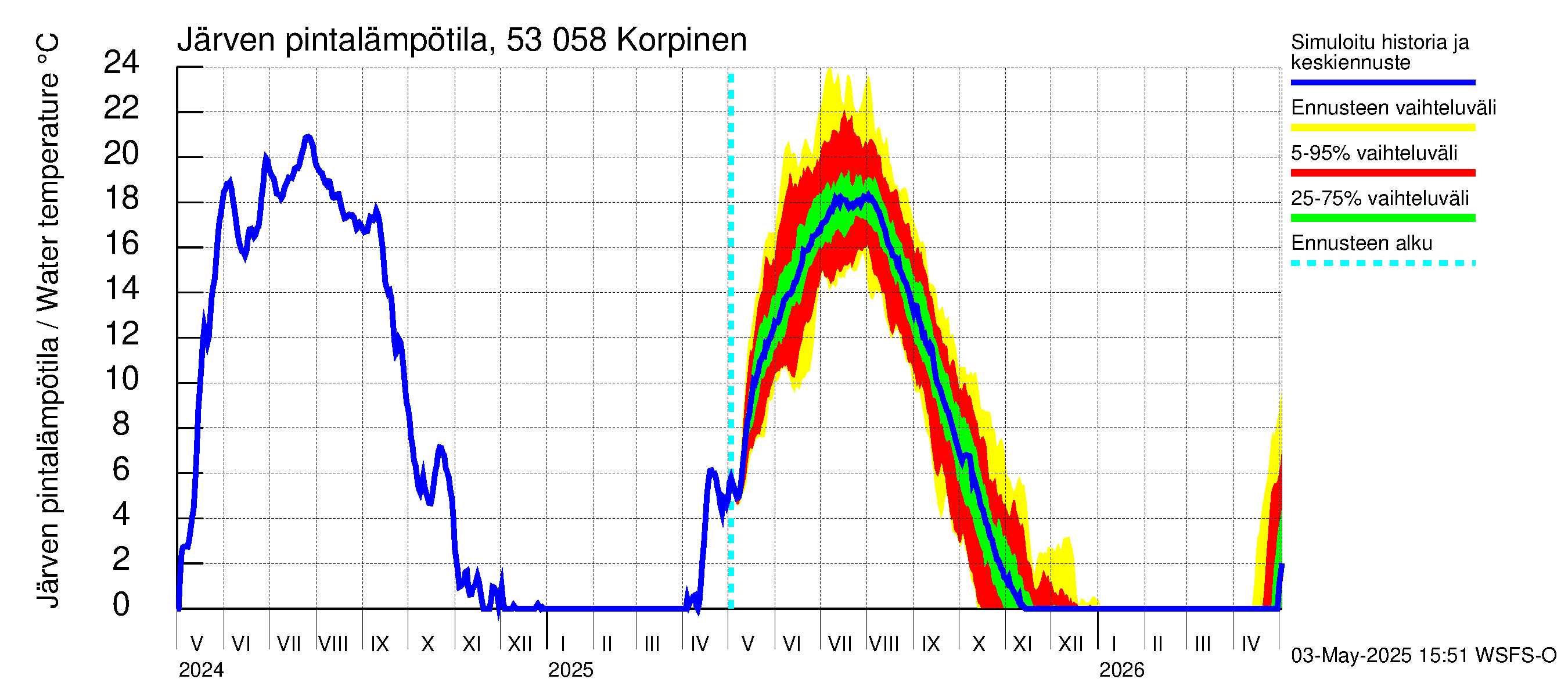 Kalajoen vesistöalue - Korpinen: Järven pintalämpötila