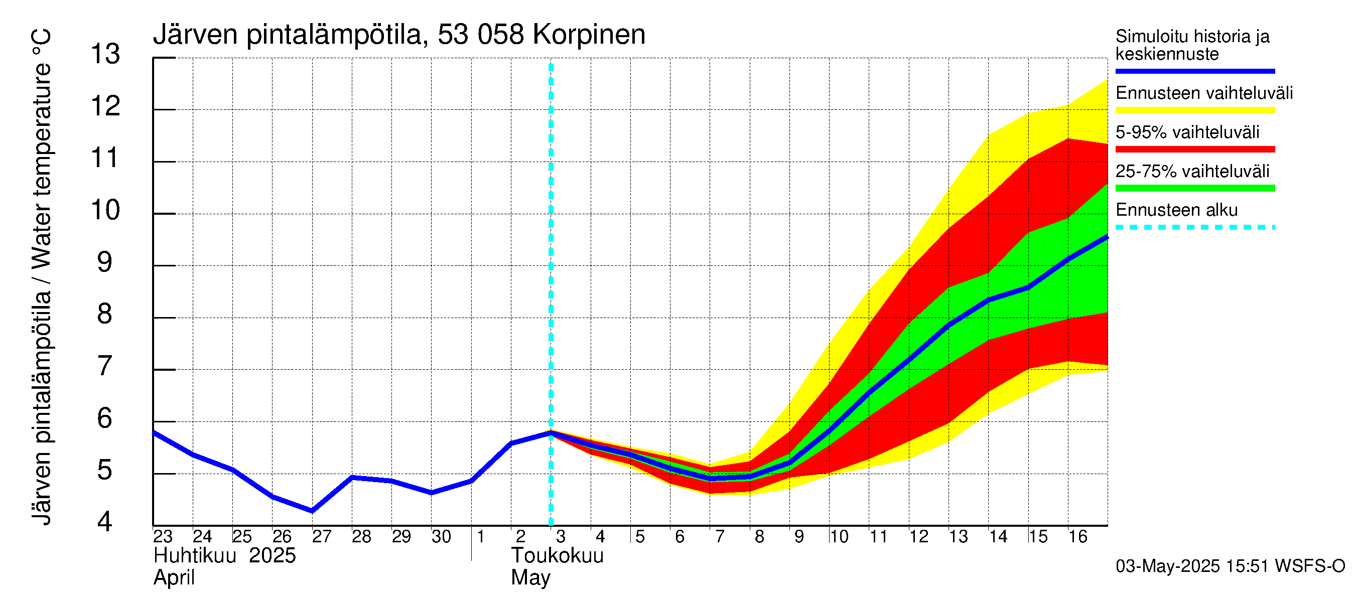 Kalajoen vesistöalue - Korpinen: Järven pintalämpötila