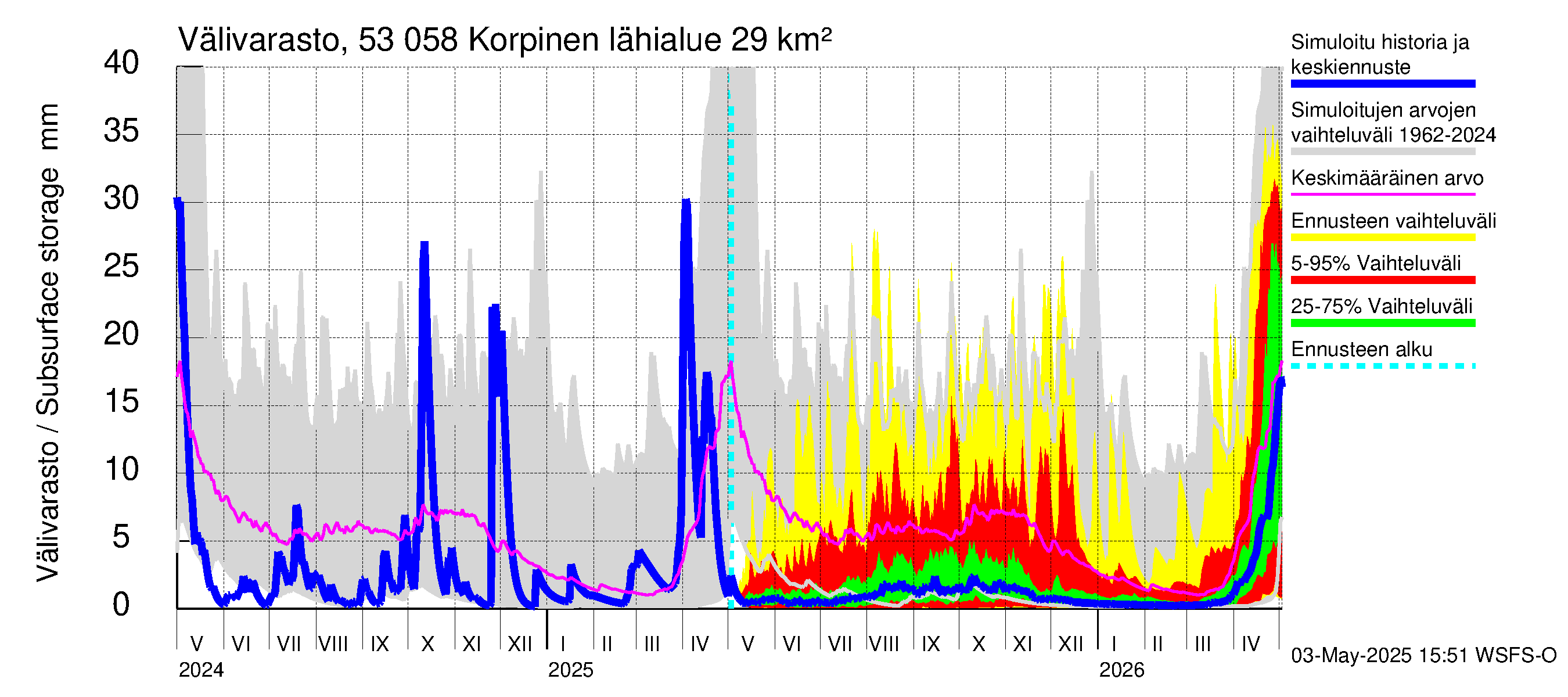 Kalajoen vesistöalue - Korpinen: Välivarasto