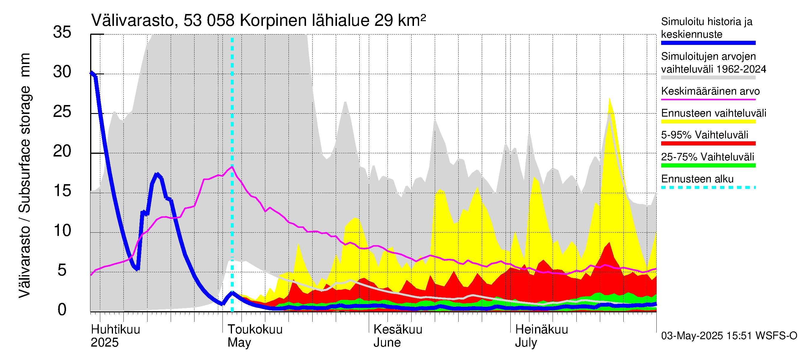 Kalajoen vesistöalue - Korpinen: Välivarasto