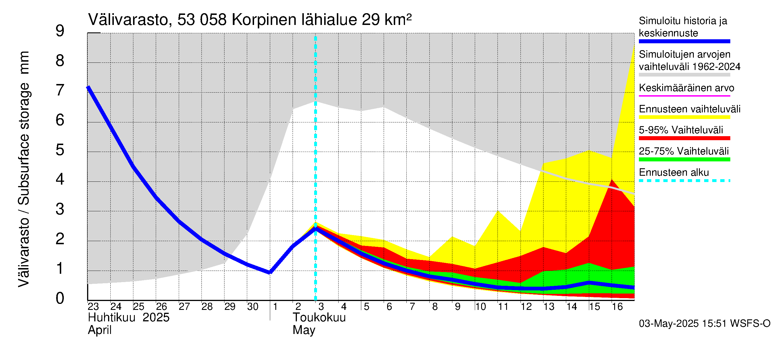 Kalajoen vesistöalue - Korpinen: Välivarasto