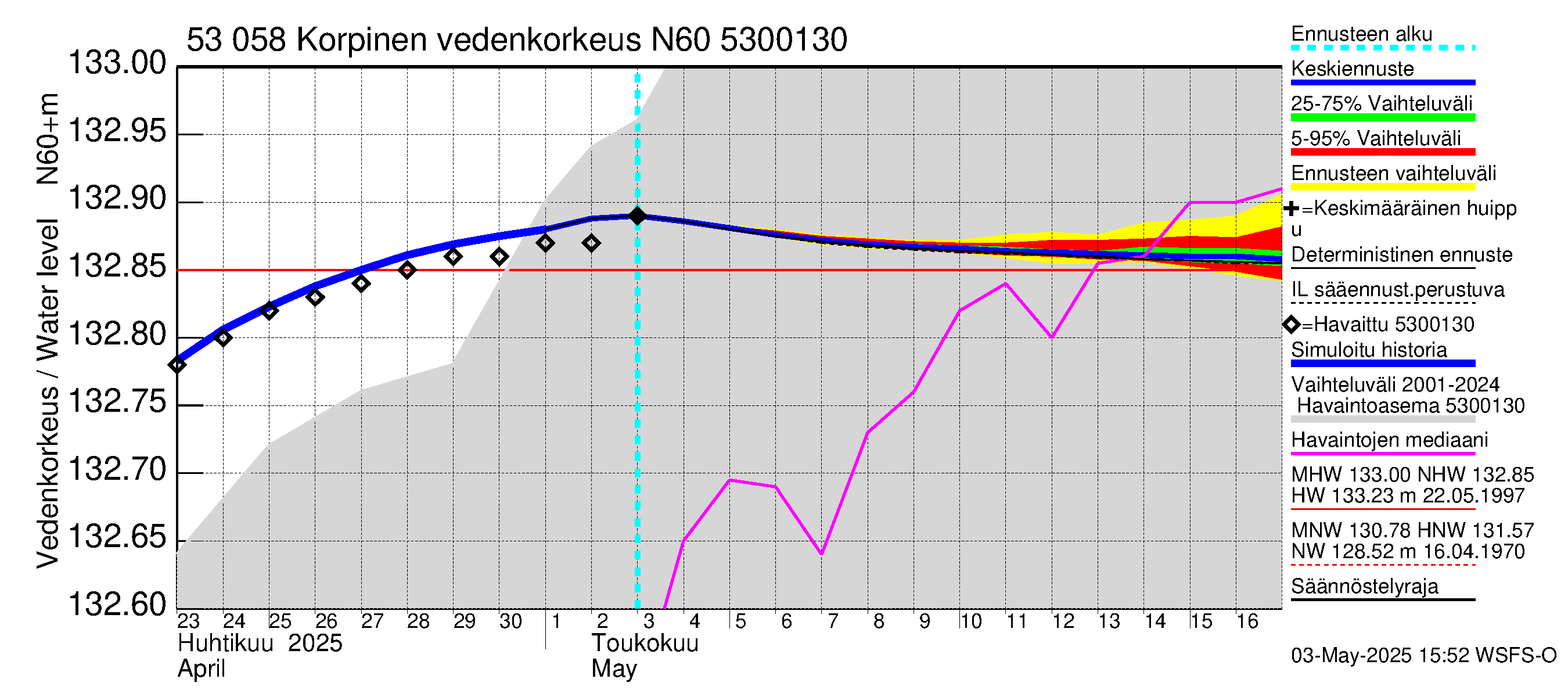 Kalajoen vesistöalue - Korpinen: Vedenkorkeus - jakaumaennuste