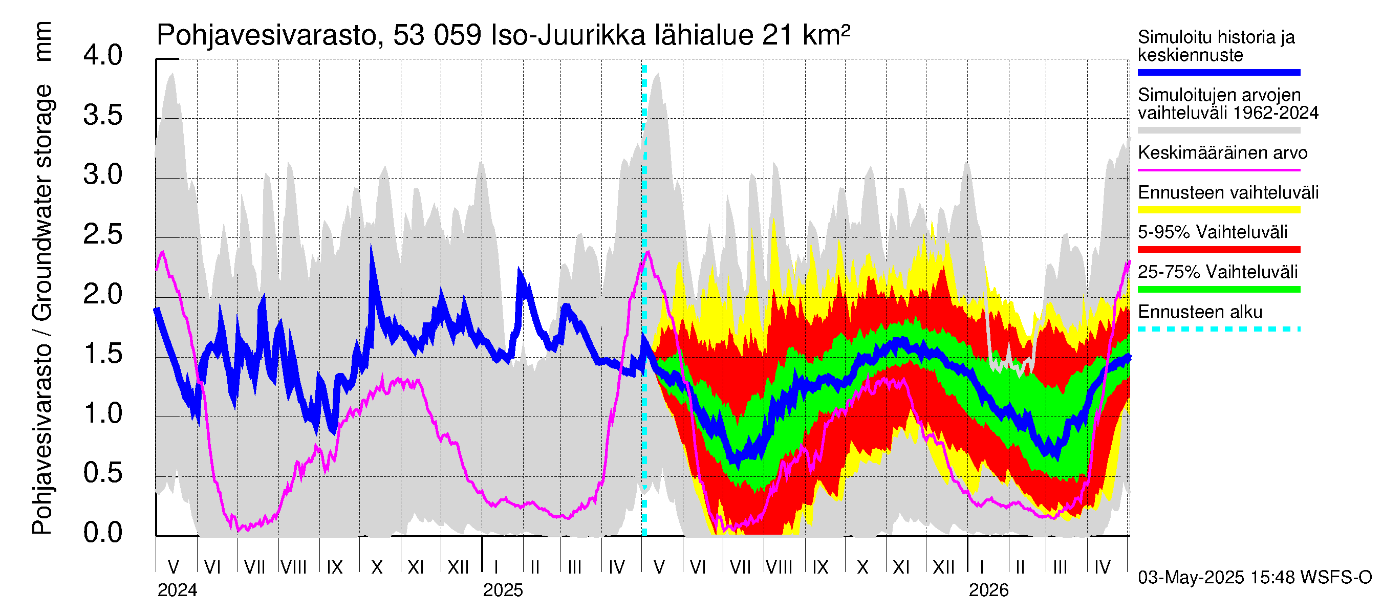 Kalajoen vesistöalue - Iso-Juurikka: Pohjavesivarasto