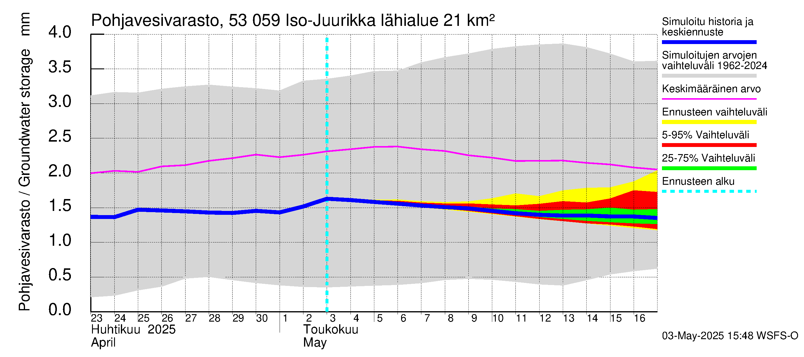 Kalajoen vesistöalue - Iso-Juurikka: Pohjavesivarasto