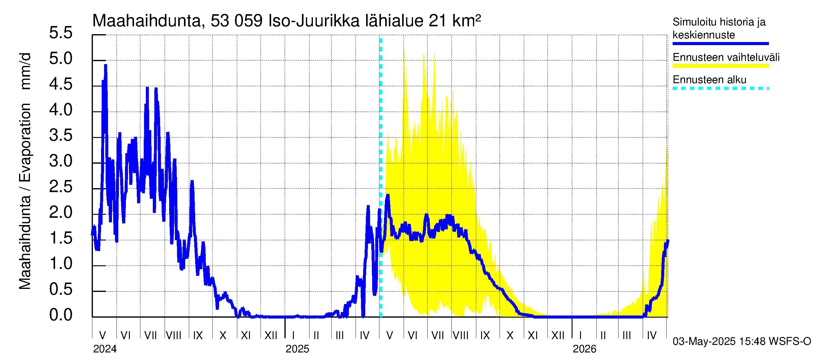 Kalajoen vesistöalue - Iso-Juurikka: Haihdunta maa-alueelta