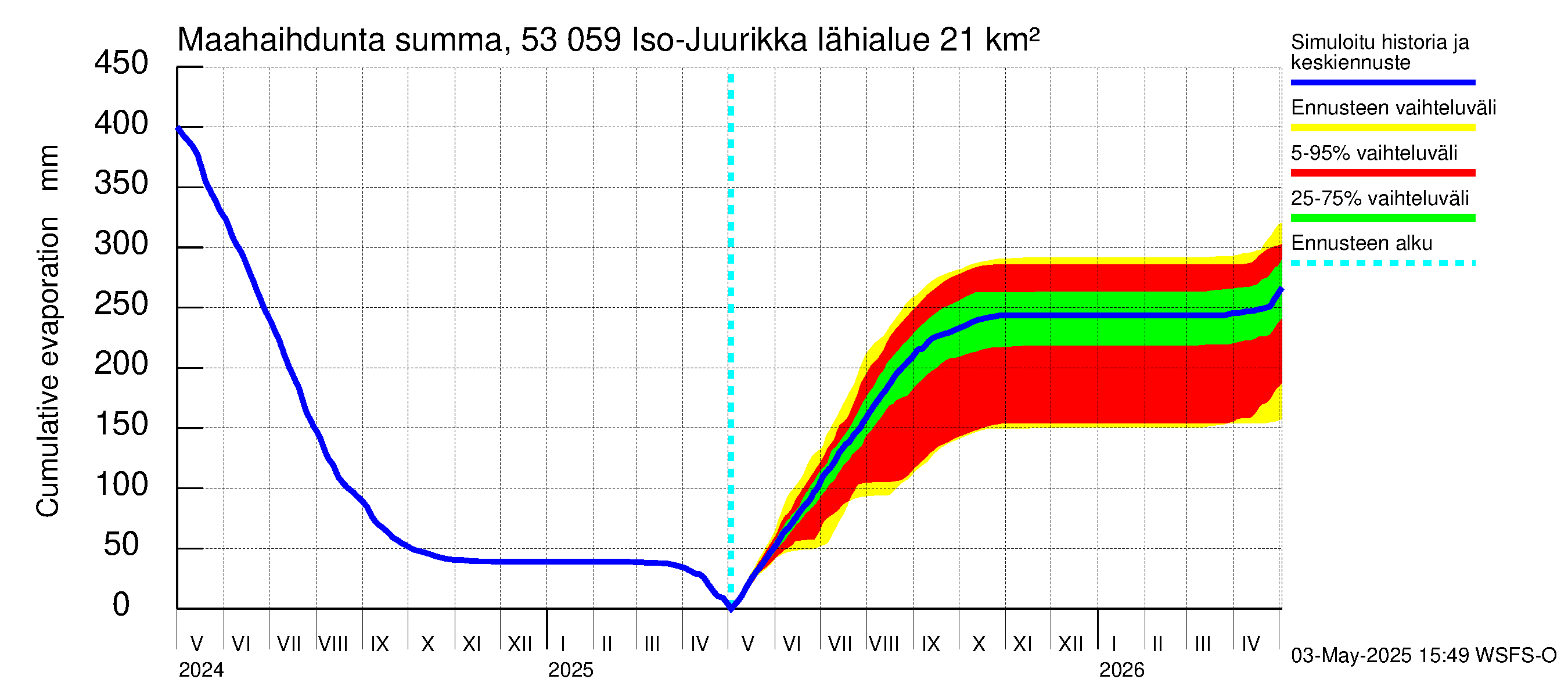Kalajoen vesistöalue - Iso-Juurikka: Haihdunta maa-alueelta - summa