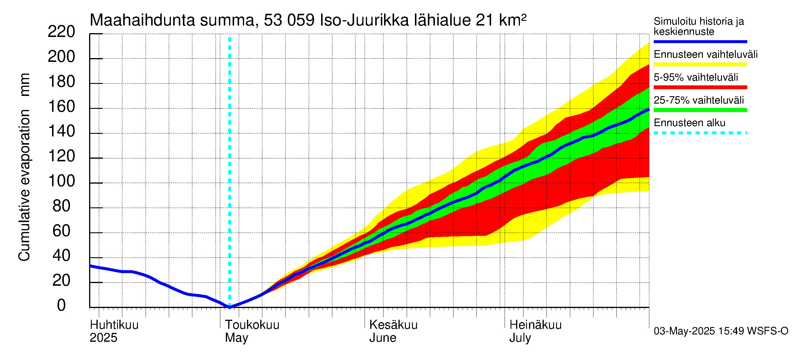 Kalajoen vesistöalue - Iso-Juurikka: Haihdunta maa-alueelta - summa