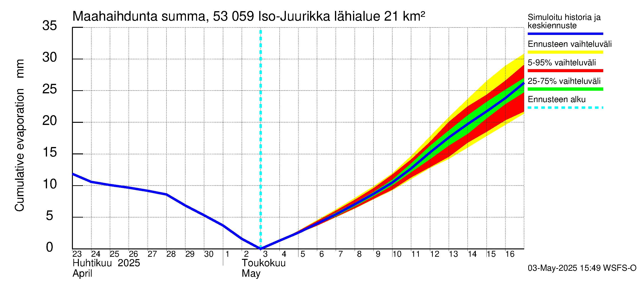 Kalajoen vesistöalue - Iso-Juurikka: Haihdunta maa-alueelta - summa