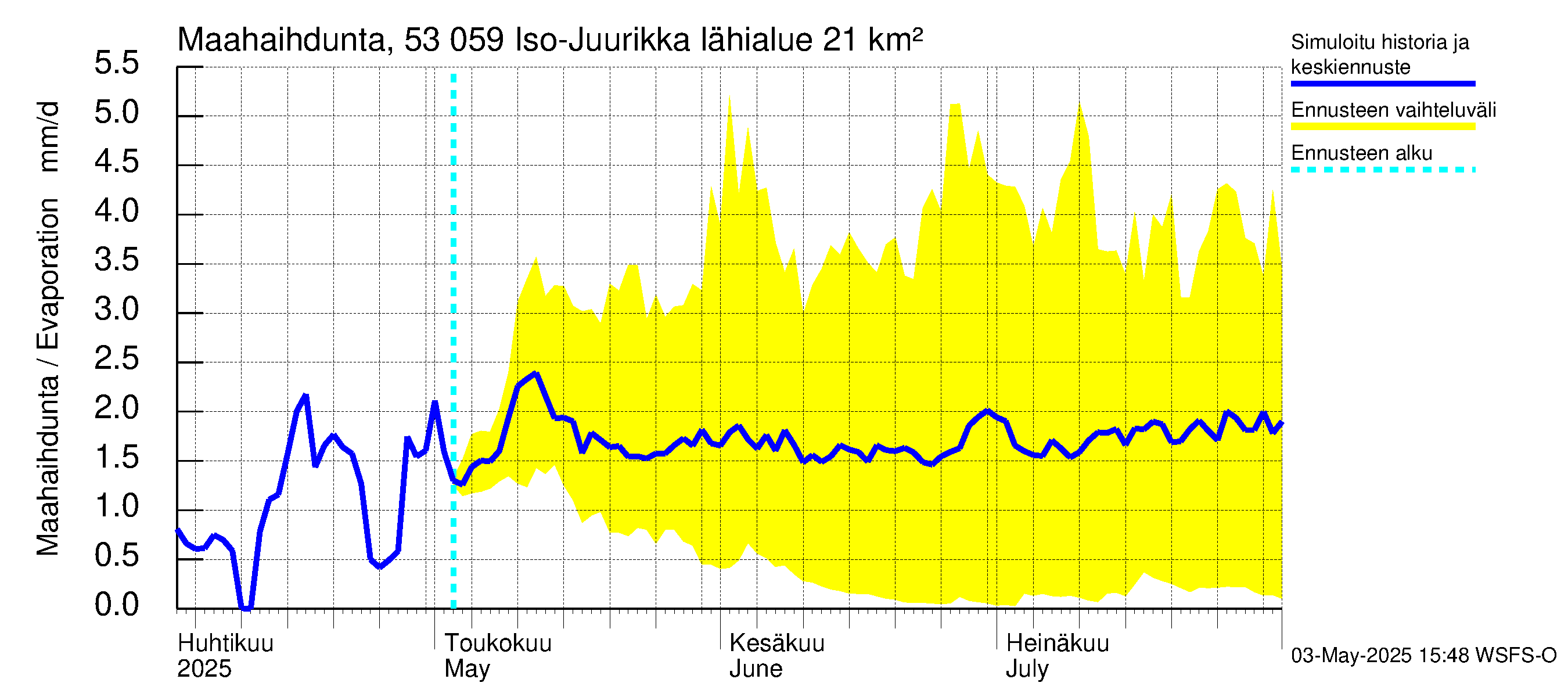 Kalajoen vesistöalue - Iso-Juurikka: Haihdunta maa-alueelta