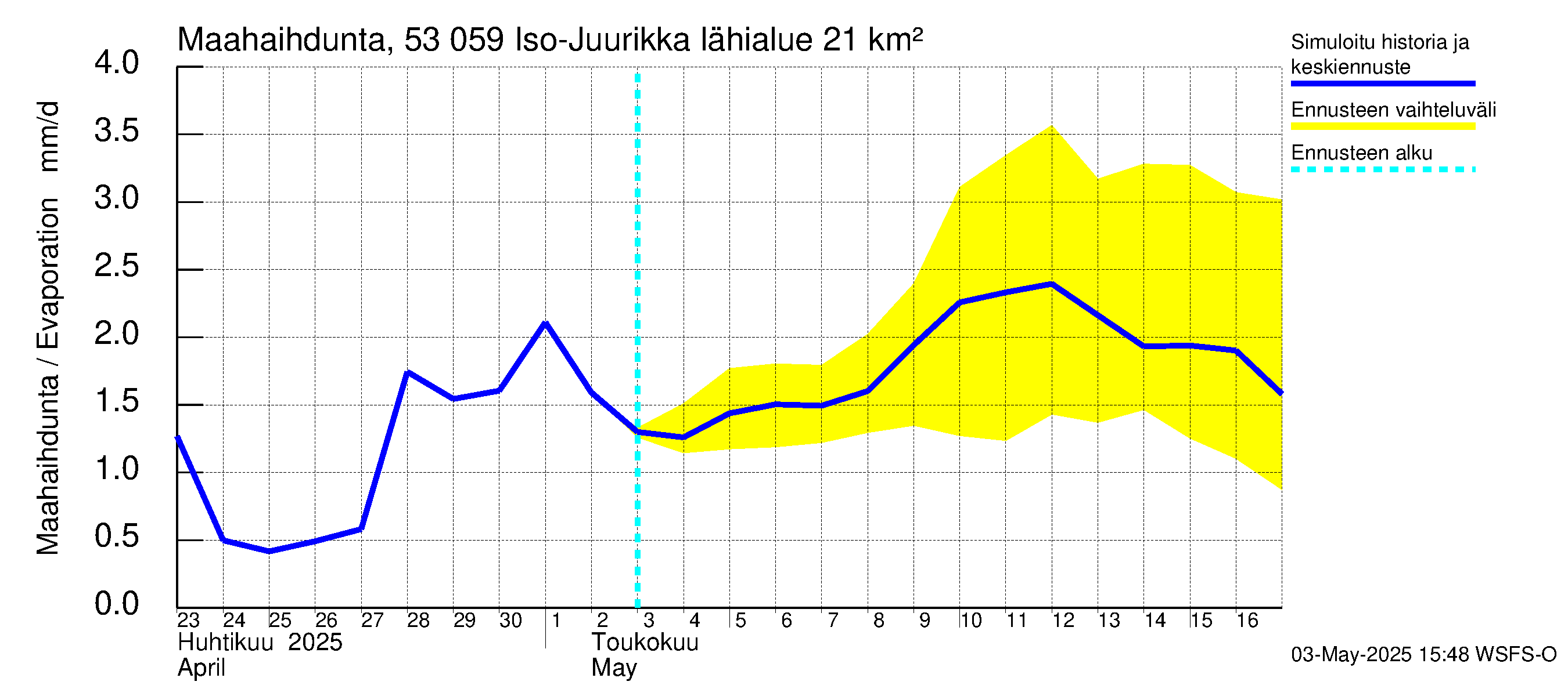 Kalajoen vesistöalue - Iso-Juurikka: Haihdunta maa-alueelta