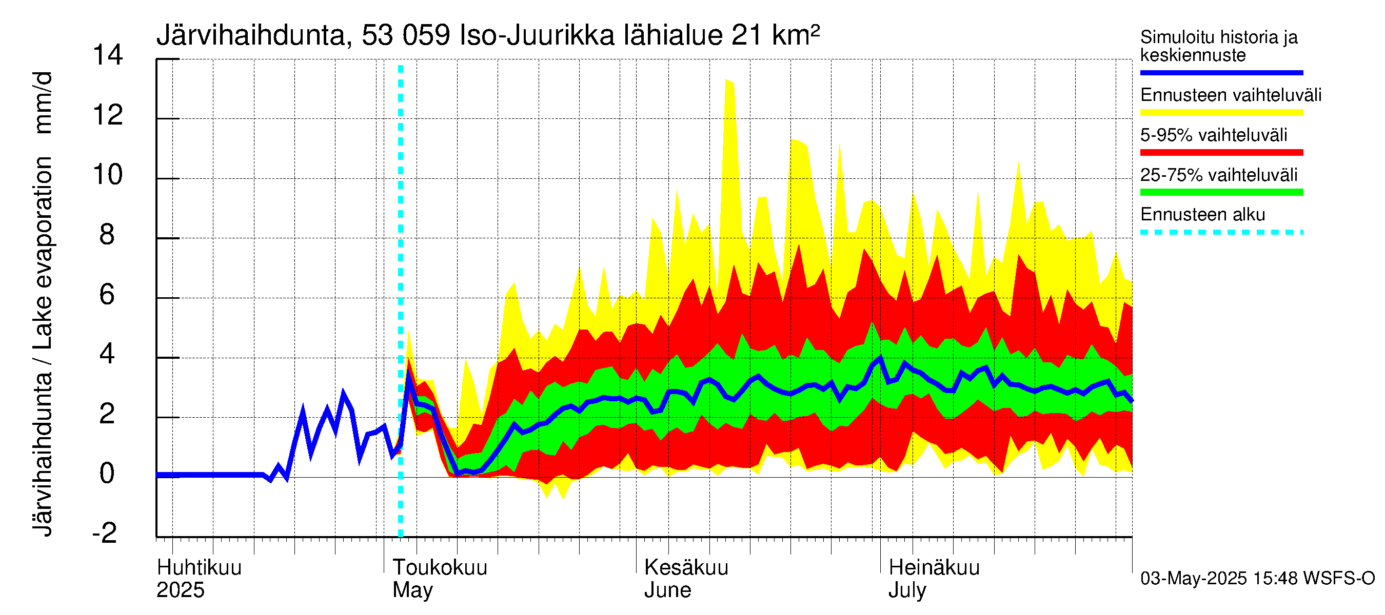 Kalajoen vesistöalue - Iso-Juurikka: Järvihaihdunta