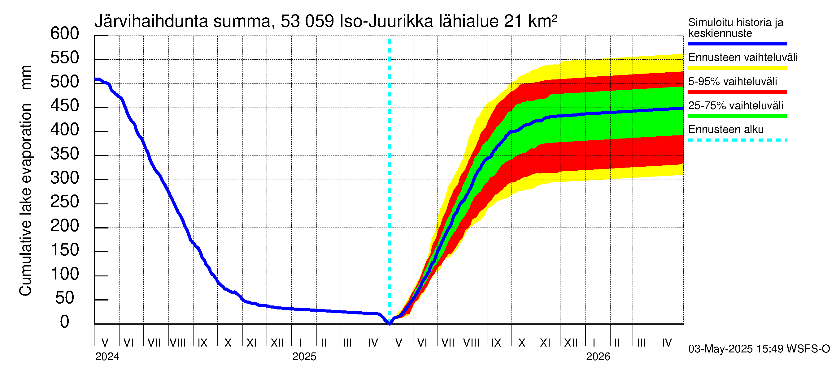 Kalajoen vesistöalue - Iso-Juurikka: Järvihaihdunta - summa