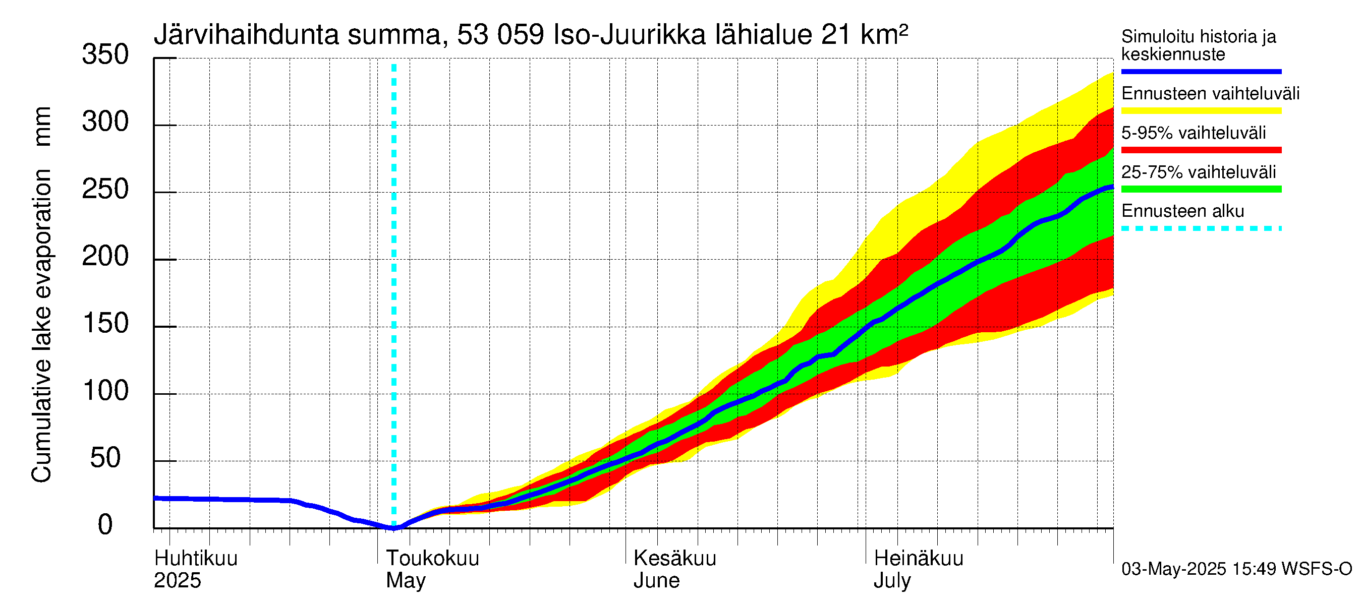 Kalajoen vesistöalue - Iso-Juurikka: Järvihaihdunta - summa