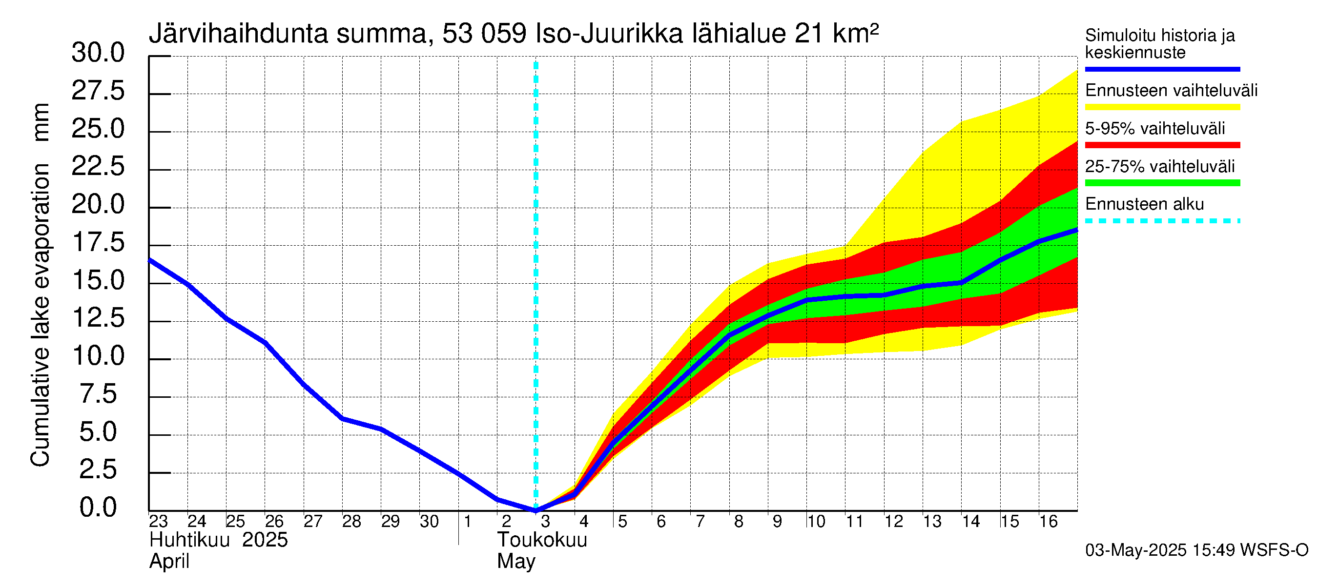 Kalajoen vesistöalue - Iso-Juurikka: Järvihaihdunta - summa