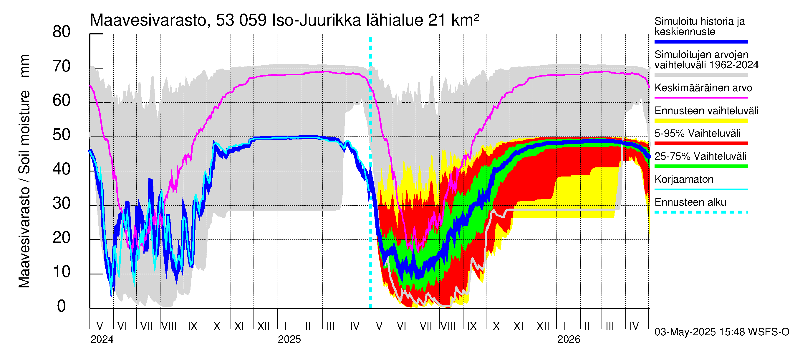 Kalajoen vesistöalue - Iso-Juurikka: Maavesivarasto
