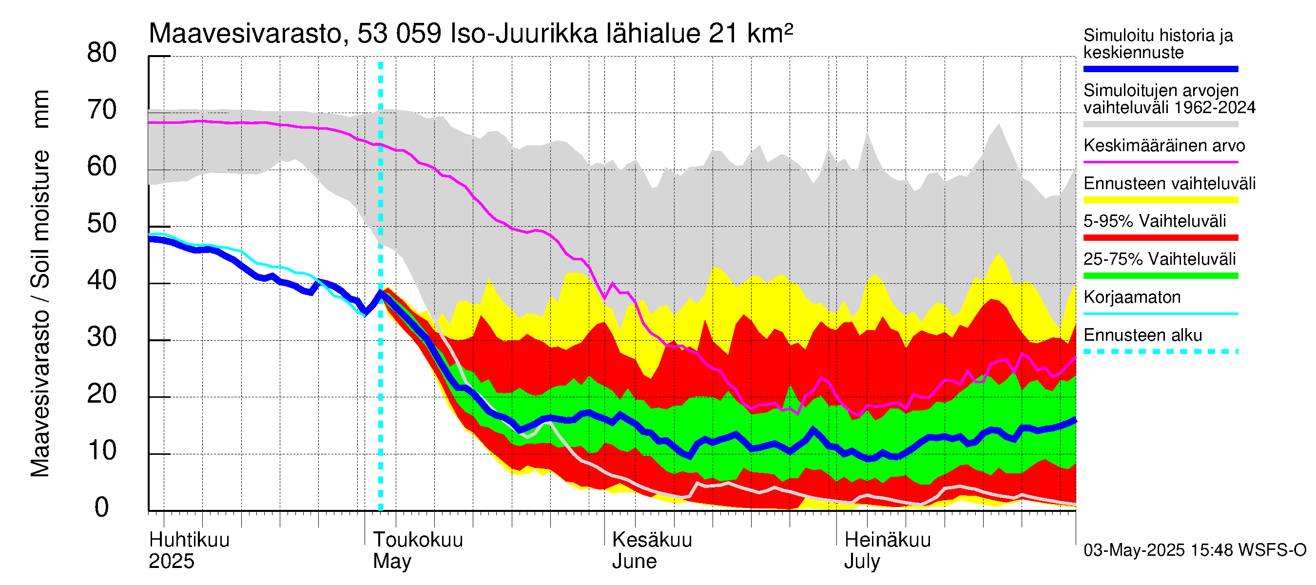 Kalajoen vesistöalue - Iso-Juurikka: Maavesivarasto