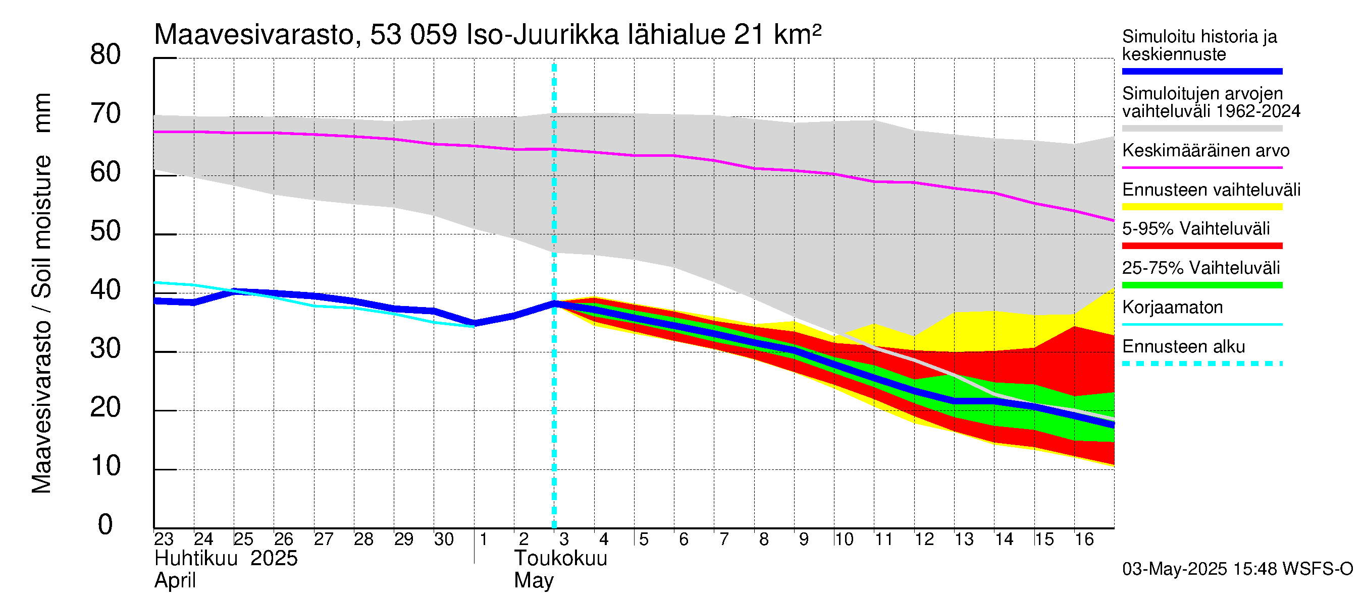 Kalajoen vesistöalue - Iso-Juurikka: Maavesivarasto