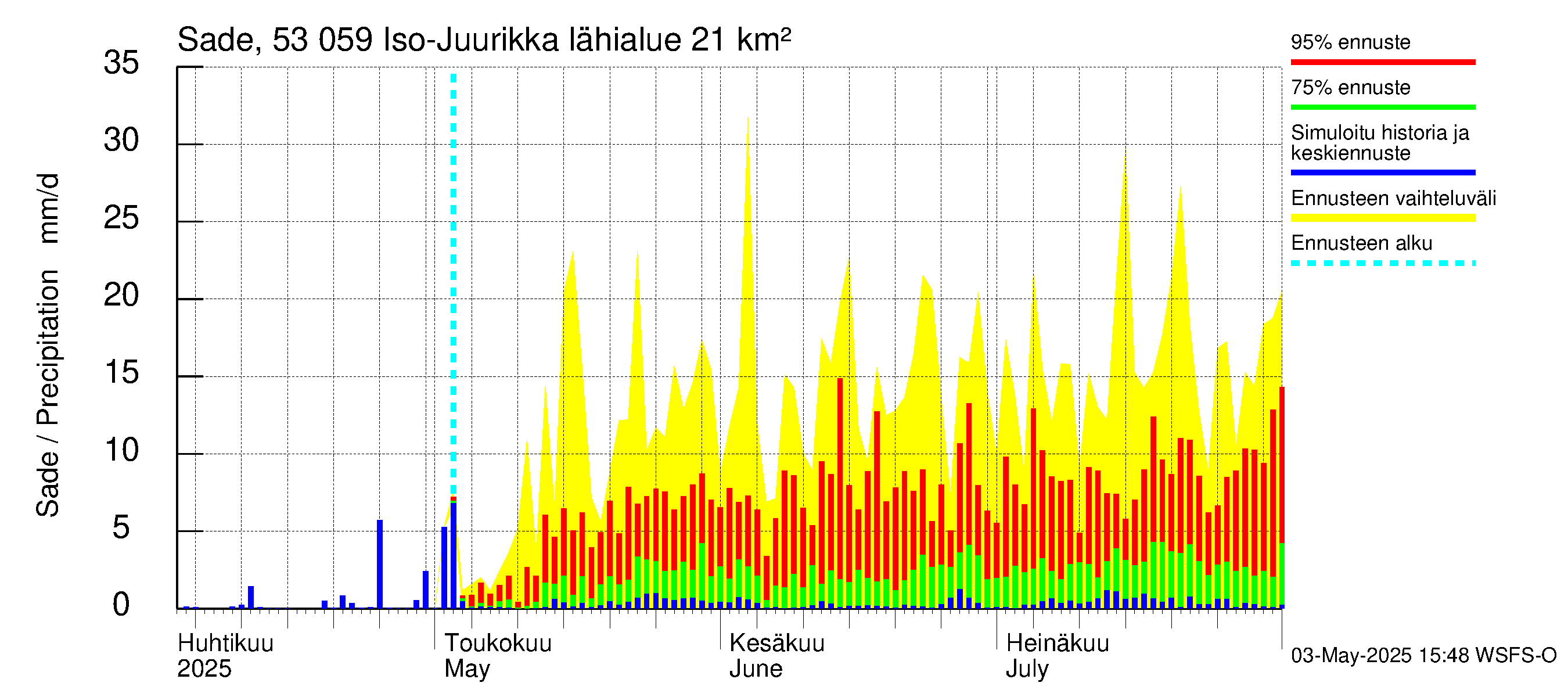 Kalajoen vesistöalue - Iso-Juurikka: Sade