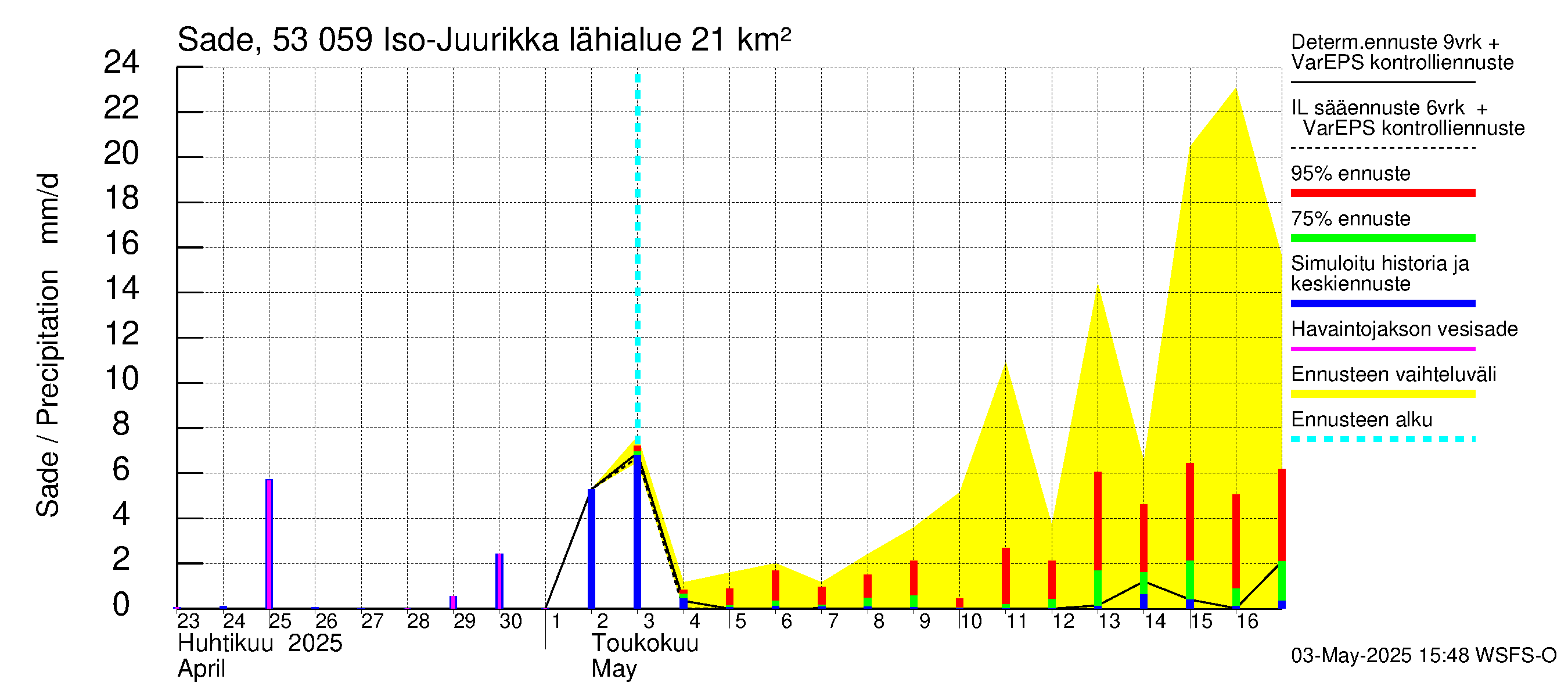 Kalajoen vesistöalue - Iso-Juurikka: Sade