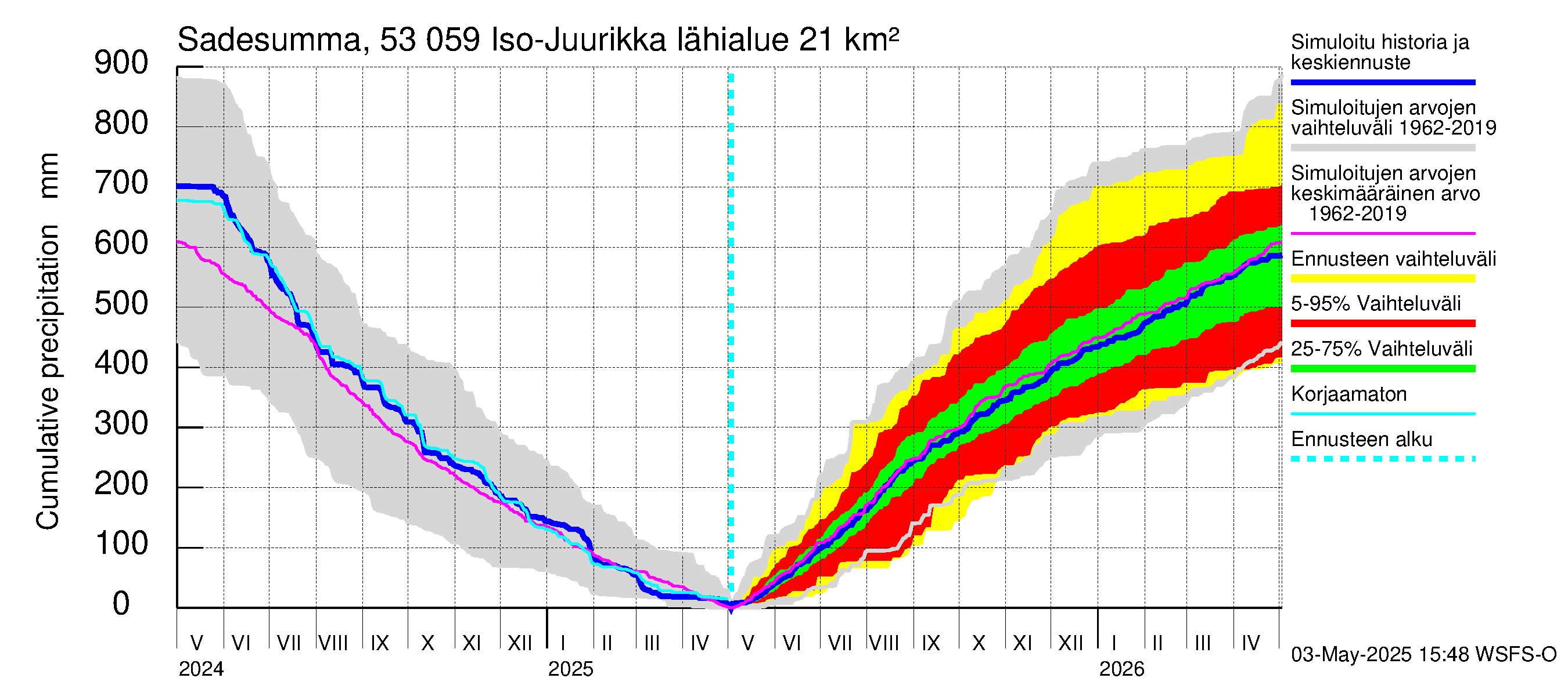 Kalajoen vesistöalue - Iso-Juurikka: Sade - summa