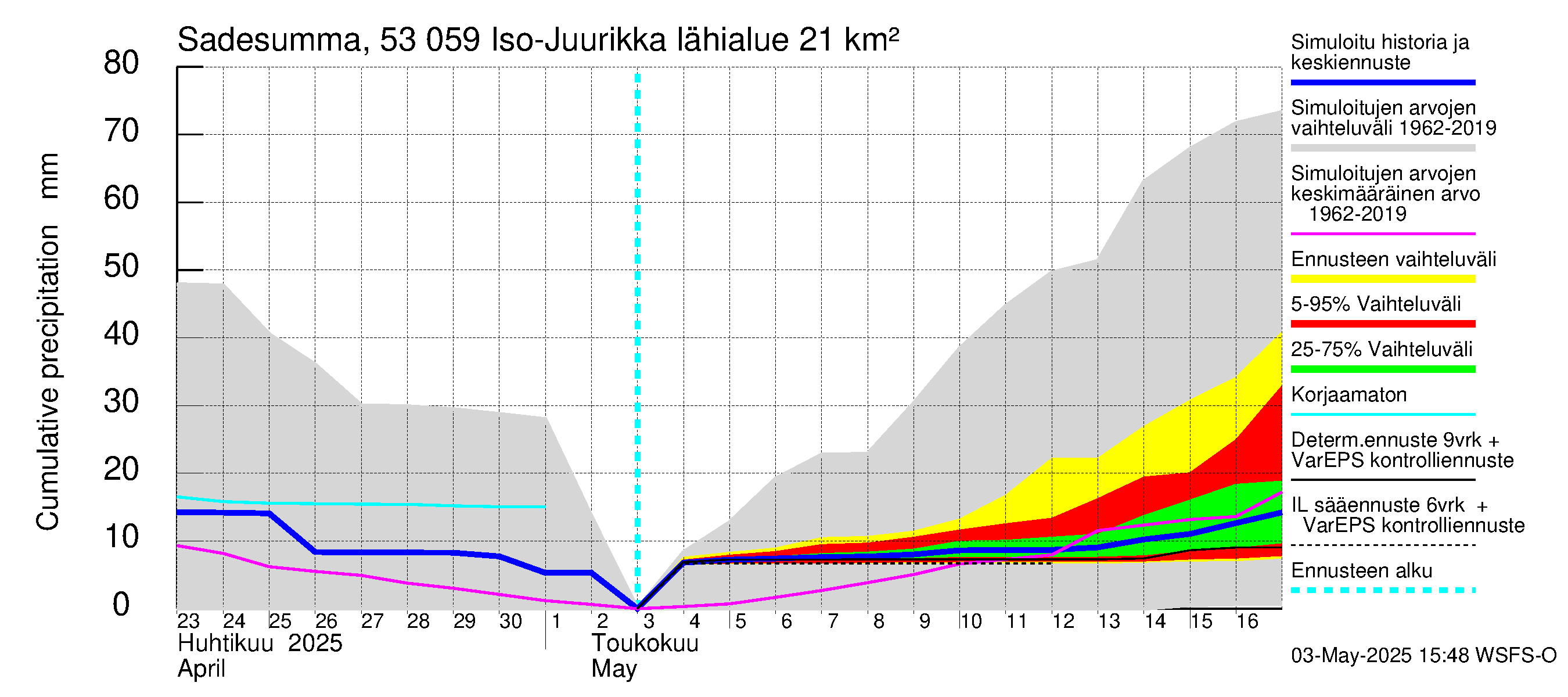 Kalajoen vesistöalue - Iso-Juurikka: Sade - summa