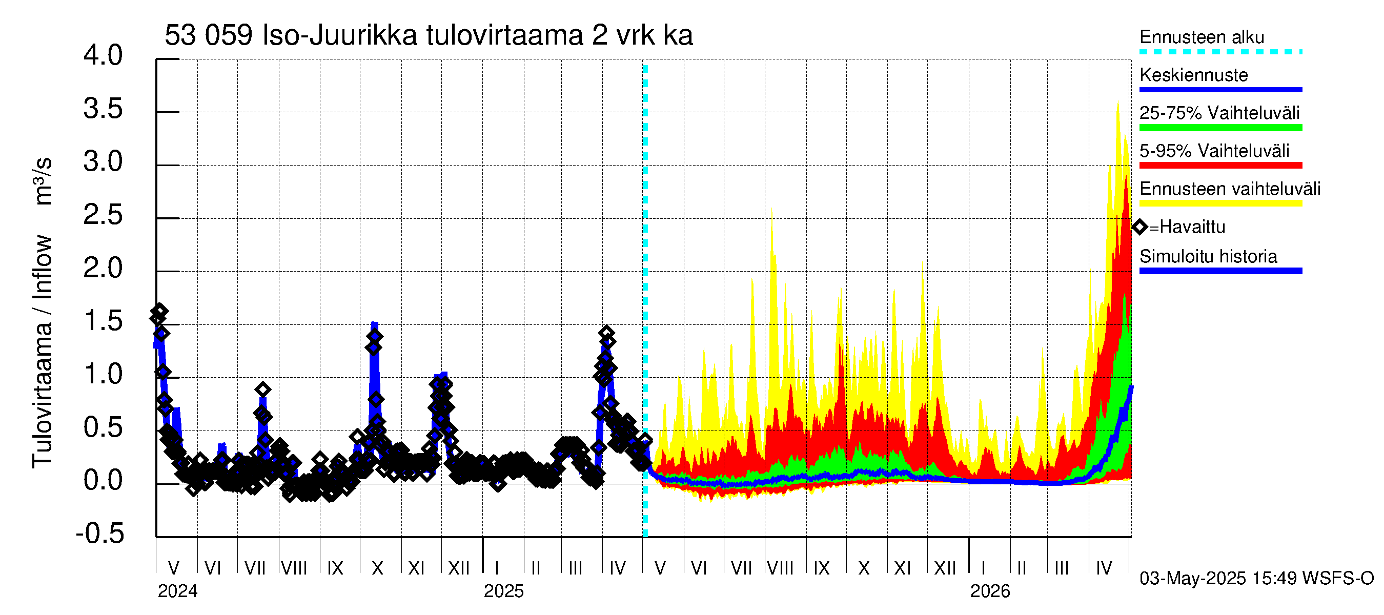 Kalajoen vesistöalue - Iso-Juurikka: Tulovirtaama (usean vuorokauden liukuva keskiarvo) - jakaumaennuste