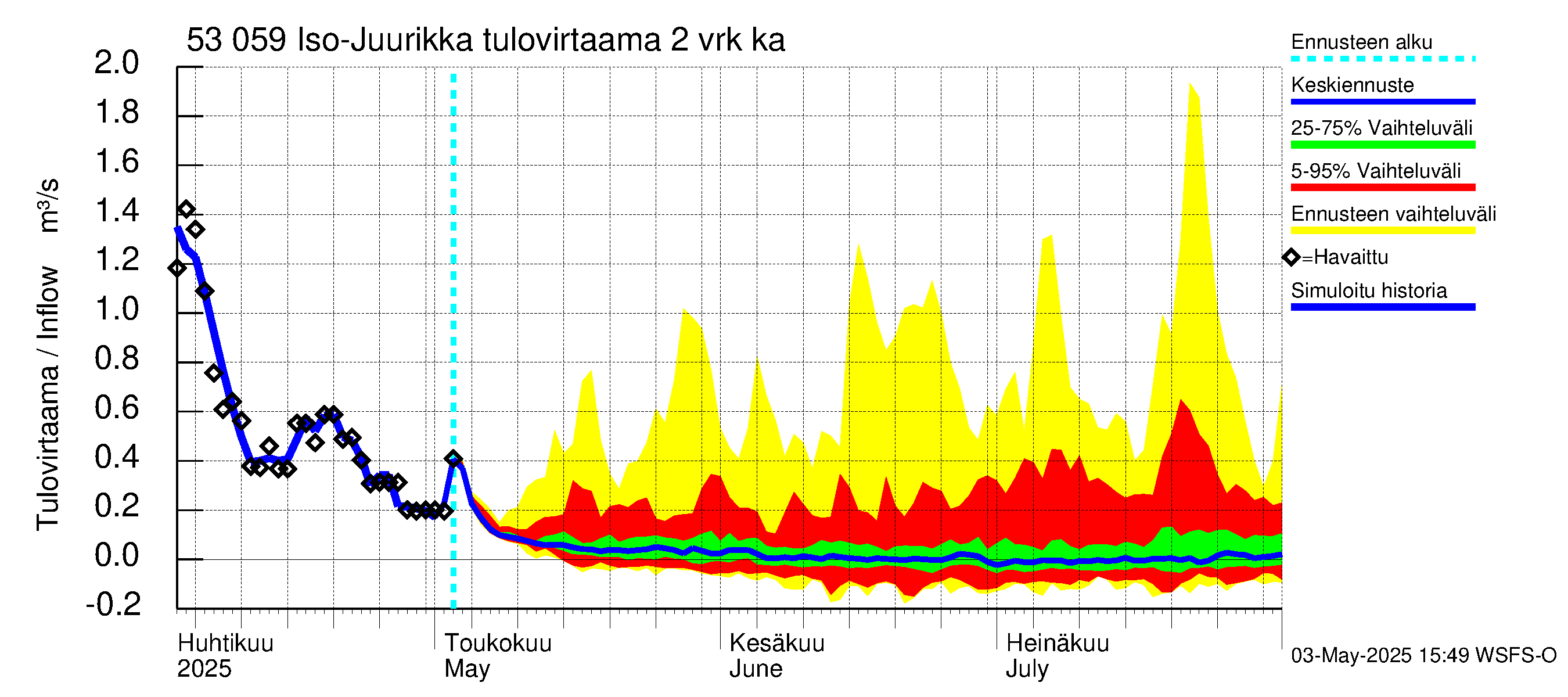 Kalajoen vesistöalue - Iso-Juurikka: Tulovirtaama (usean vuorokauden liukuva keskiarvo) - jakaumaennuste