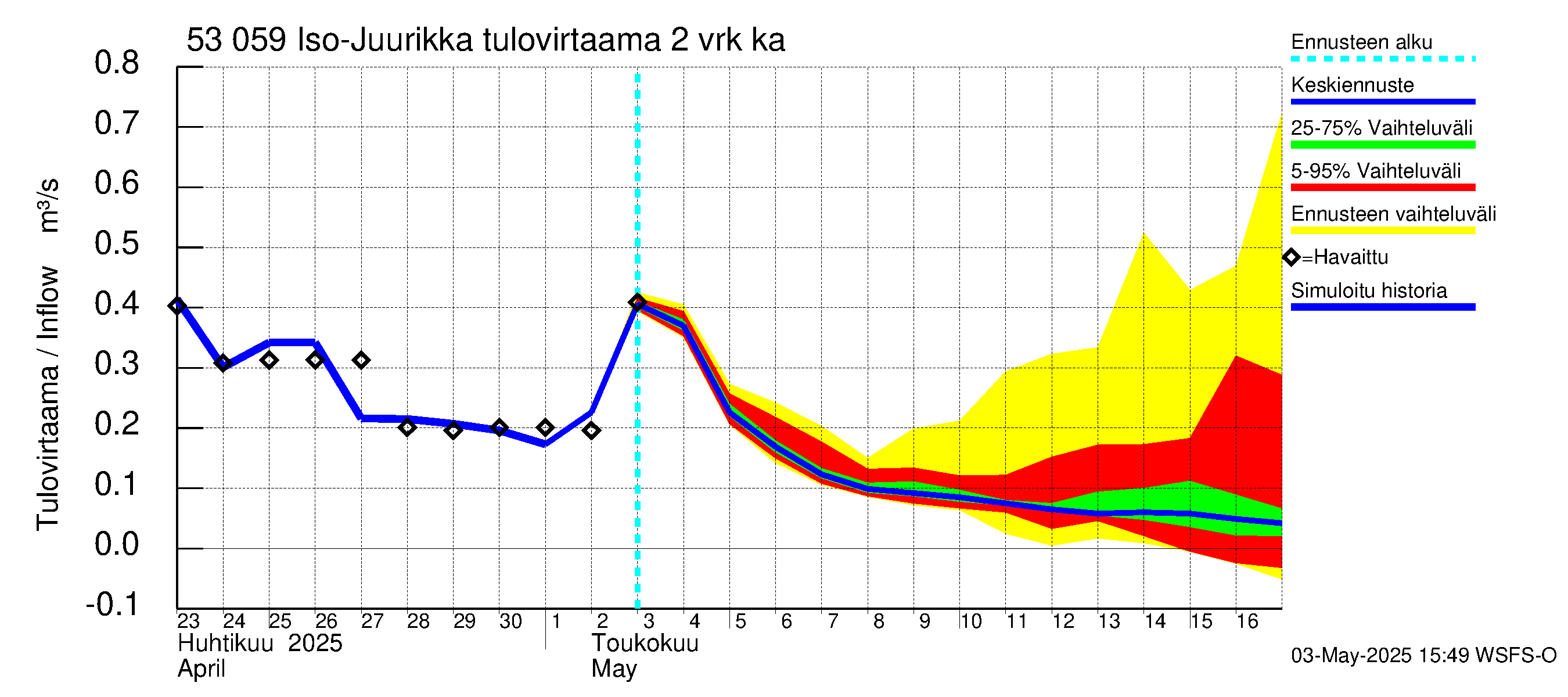 Kalajoen vesistöalue - Iso-Juurikka: Tulovirtaama (usean vuorokauden liukuva keskiarvo) - jakaumaennuste