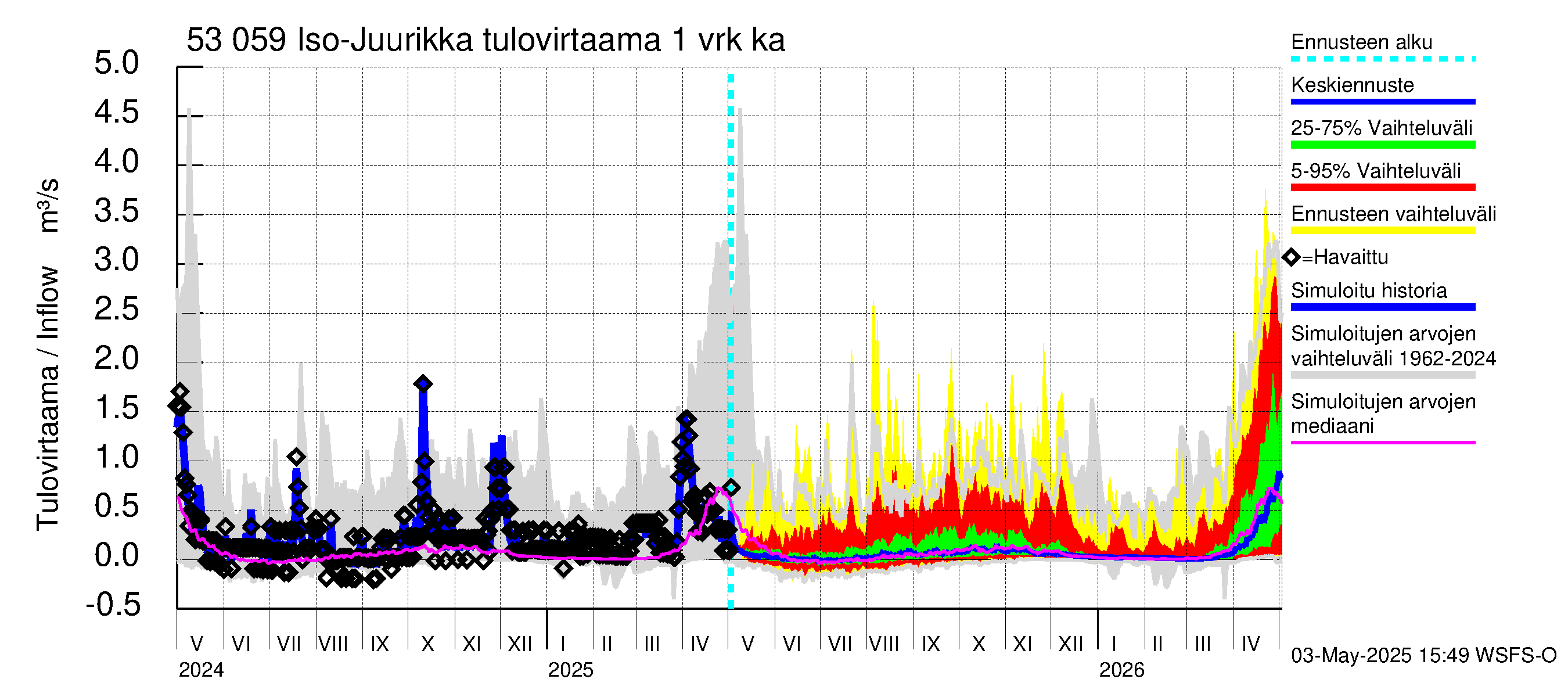 Kalajoen vesistöalue - Iso-Juurikka: Tulovirtaama - jakaumaennuste