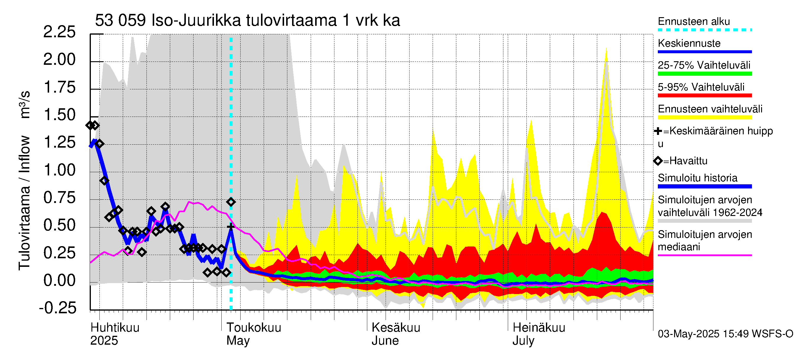 Kalajoen vesistöalue - Iso-Juurikka: Tulovirtaama - jakaumaennuste