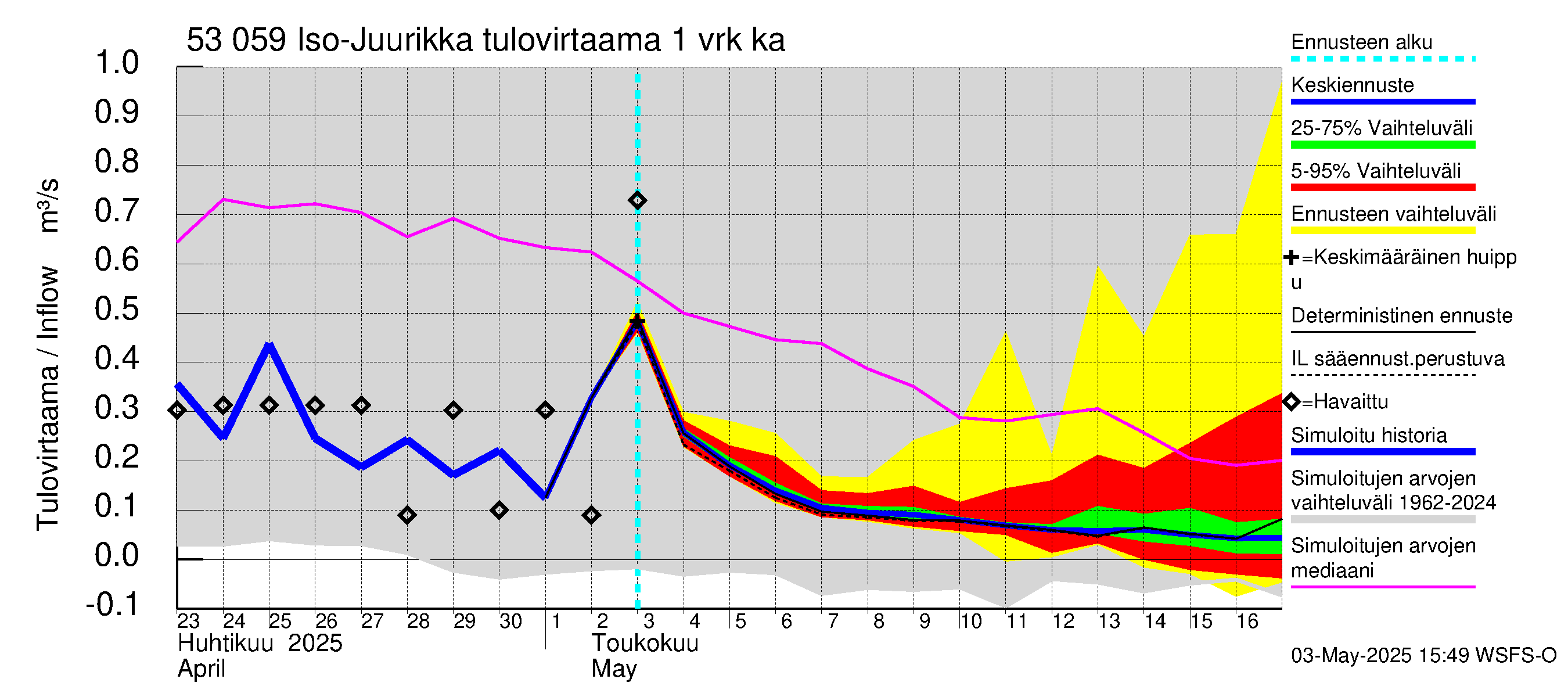 Kalajoen vesistöalue - Iso-Juurikka: Tulovirtaama - jakaumaennuste