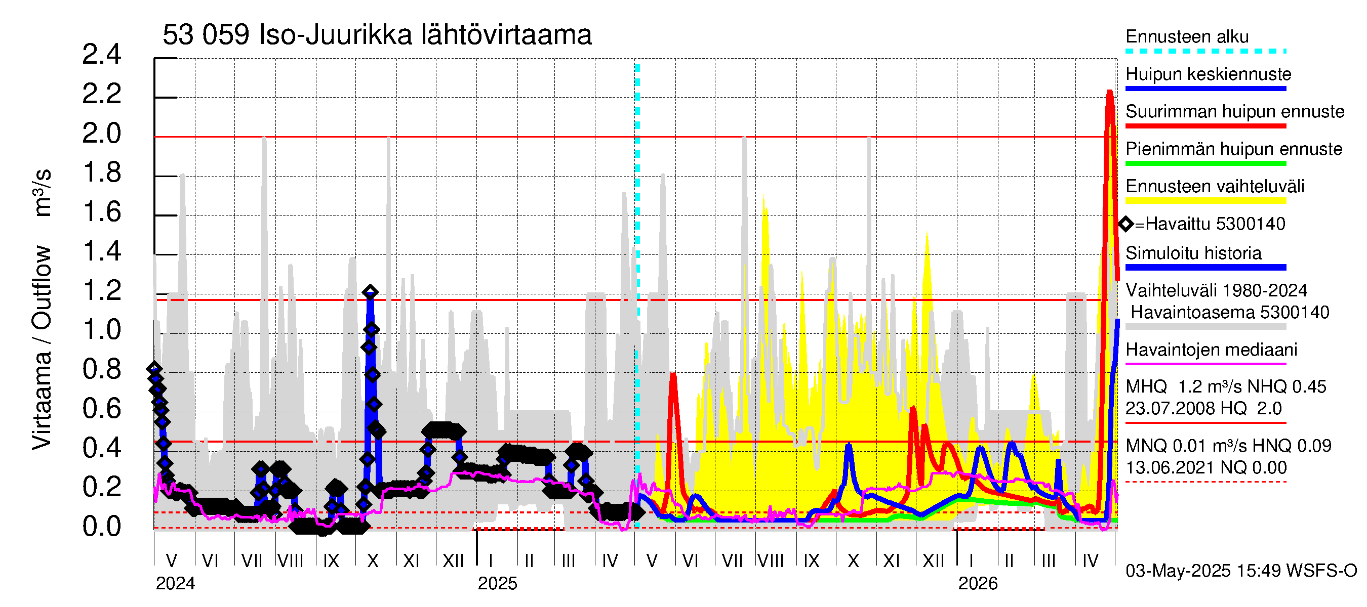 Kalajoen vesistöalue - Iso-Juurikka: Lähtövirtaama / juoksutus - huippujen keski- ja ääriennusteet
