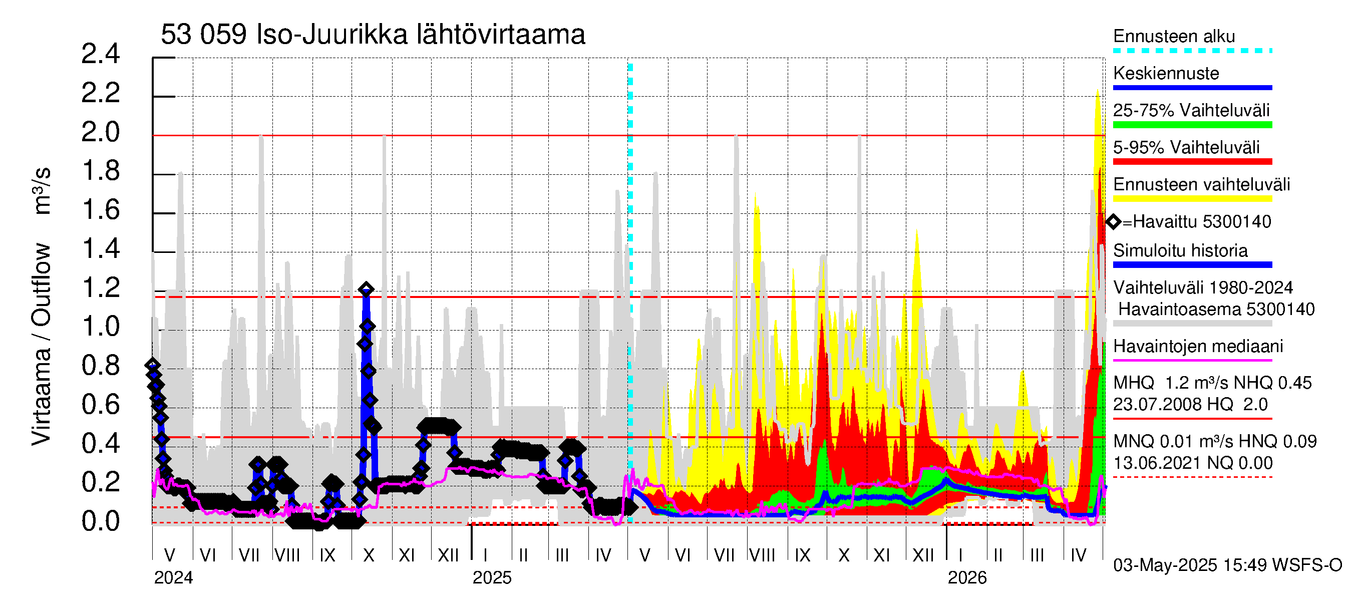 Kalajoen vesistöalue - Iso-Juurikka: Lähtövirtaama / juoksutus - jakaumaennuste
