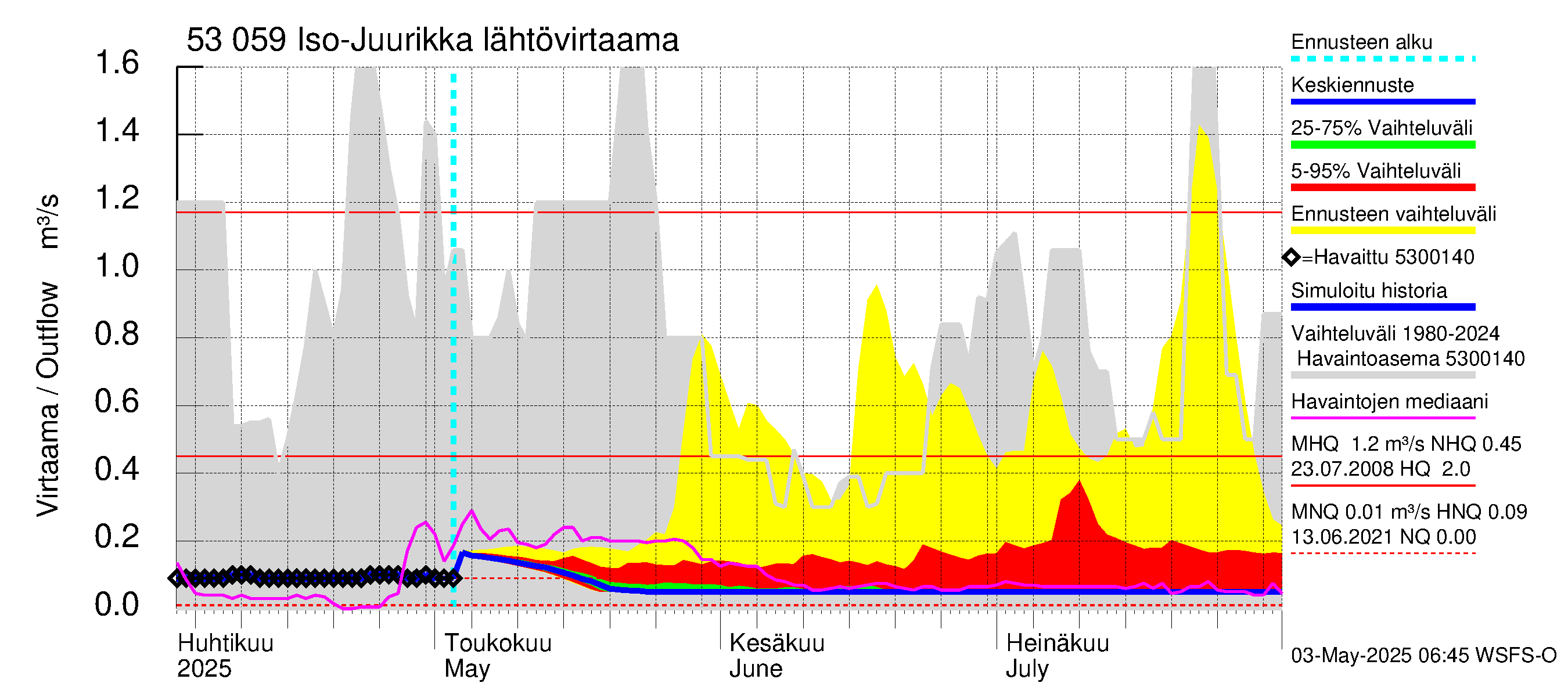 Kalajoen vesistöalue - Iso-Juurikka: Lähtövirtaama / juoksutus - jakaumaennuste