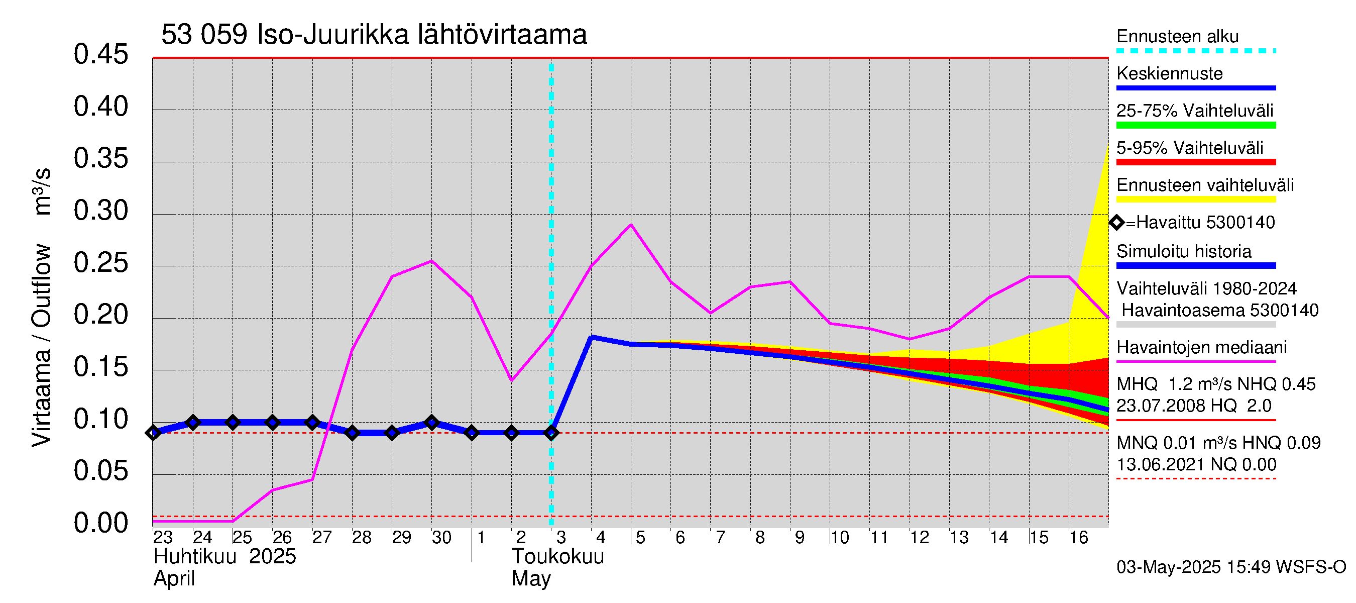 Kalajoen vesistöalue - Iso-Juurikka: Lähtövirtaama / juoksutus - jakaumaennuste