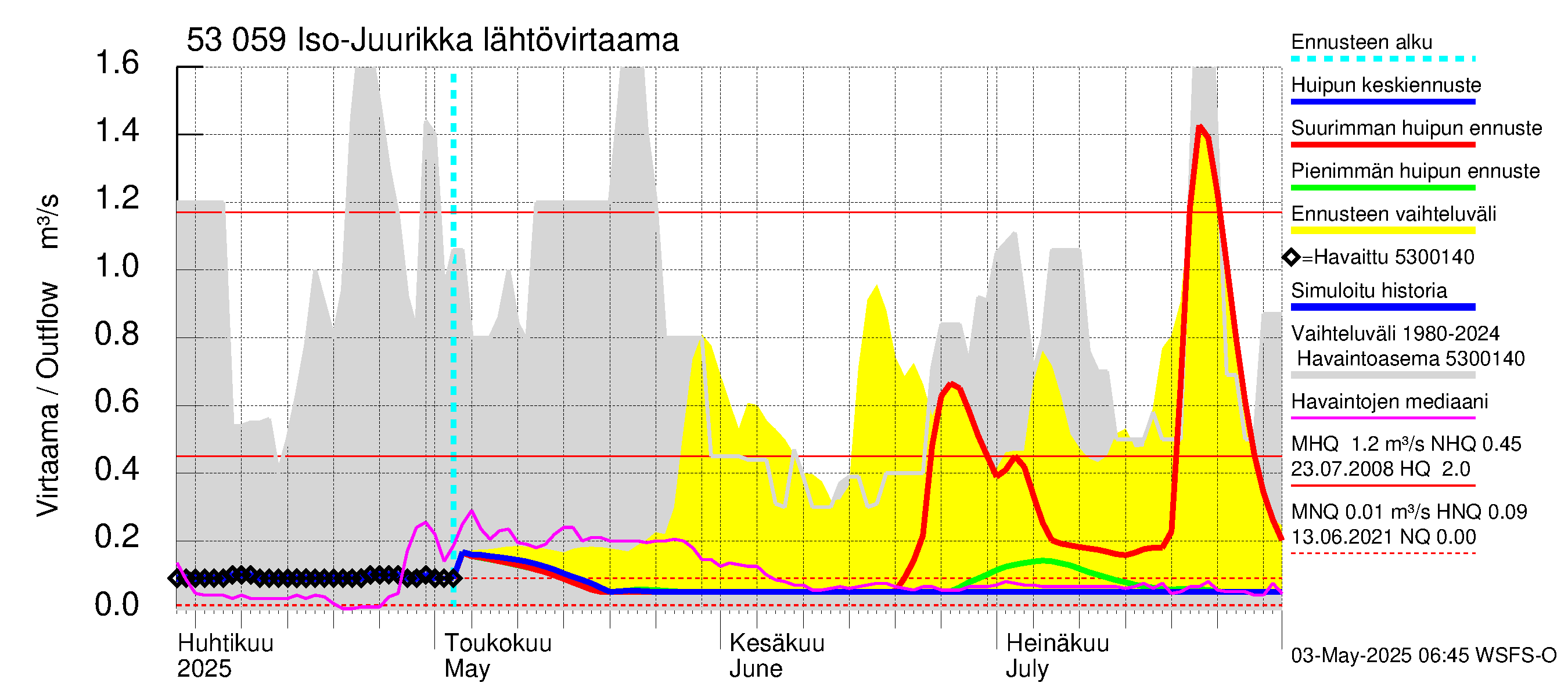 Kalajoen vesistöalue - Iso-Juurikka: Lähtövirtaama / juoksutus - huippujen keski- ja ääriennusteet