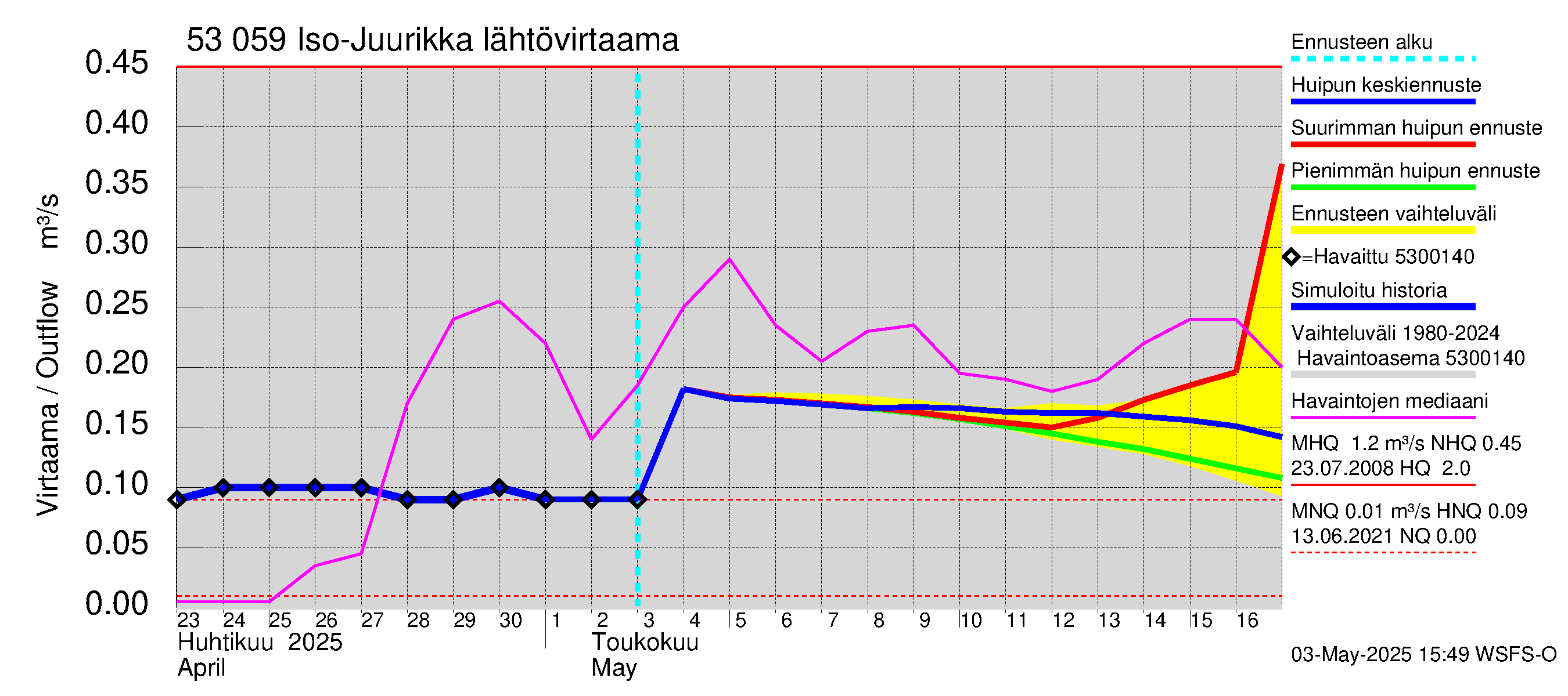 Kalajoen vesistöalue - Iso-Juurikka: Lähtövirtaama / juoksutus - huippujen keski- ja ääriennusteet