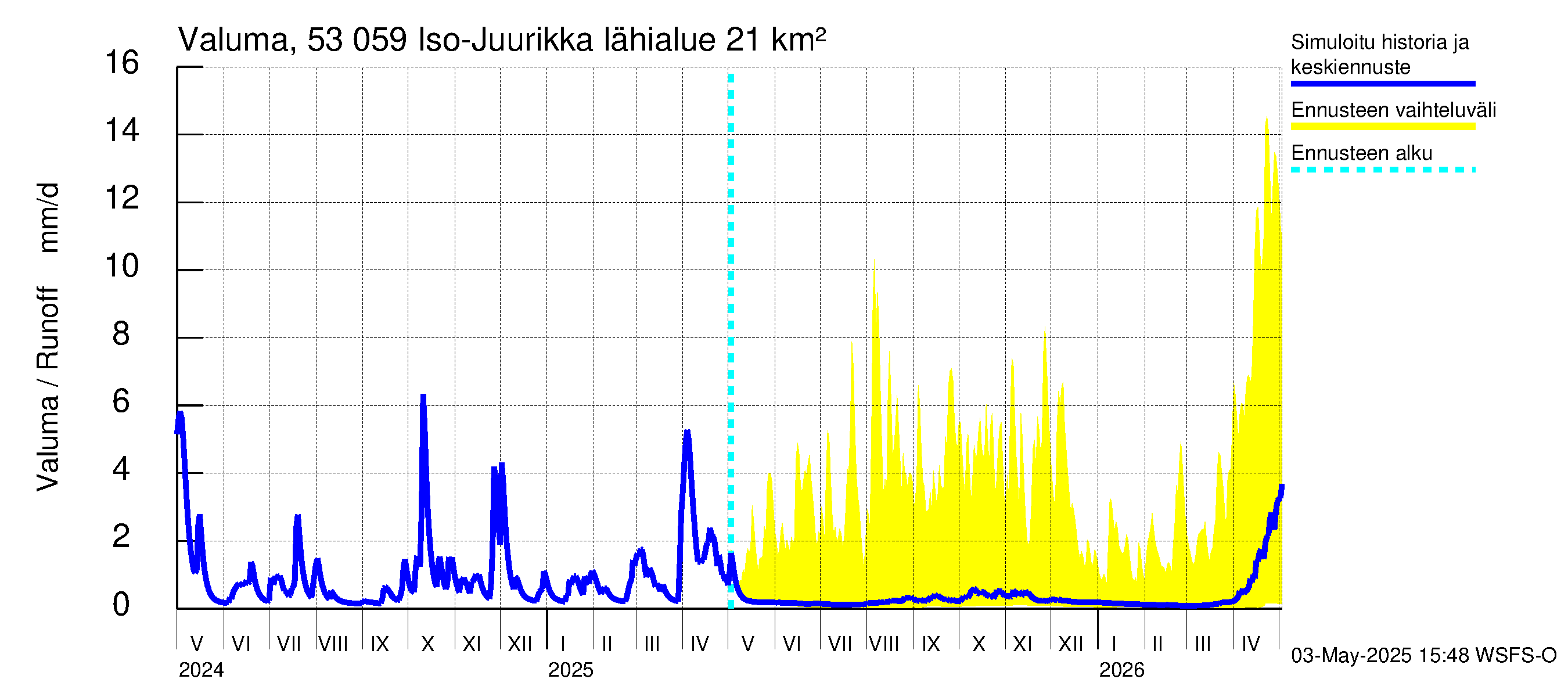 Kalajoen vesistöalue - Iso-Juurikka: Valuma
