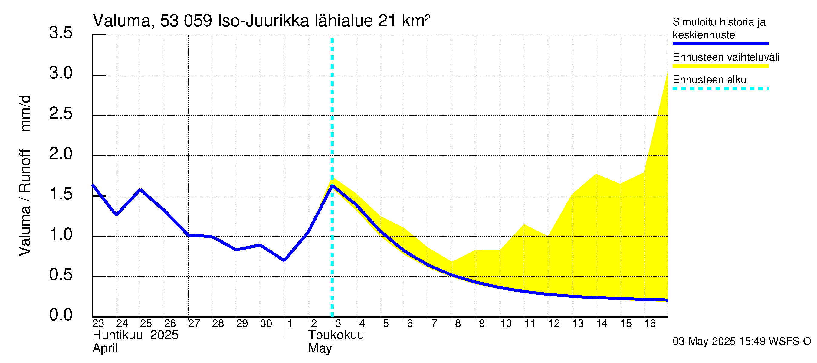 Kalajoen vesistöalue - Iso-Juurikka: Valuma