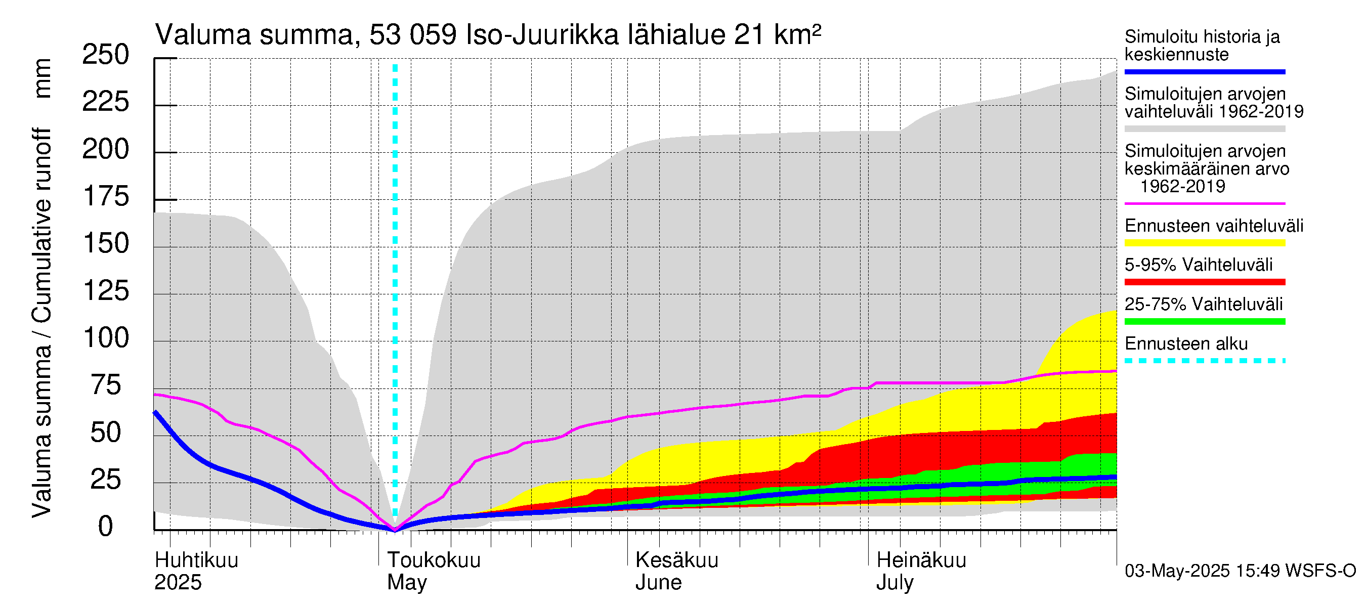 Kalajoen vesistöalue - Iso-Juurikka: Valuma - summa