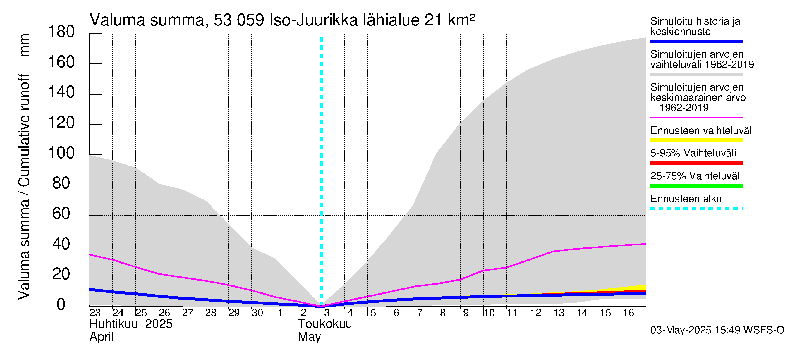 Kalajoen vesistöalue - Iso-Juurikka: Valuma - summa