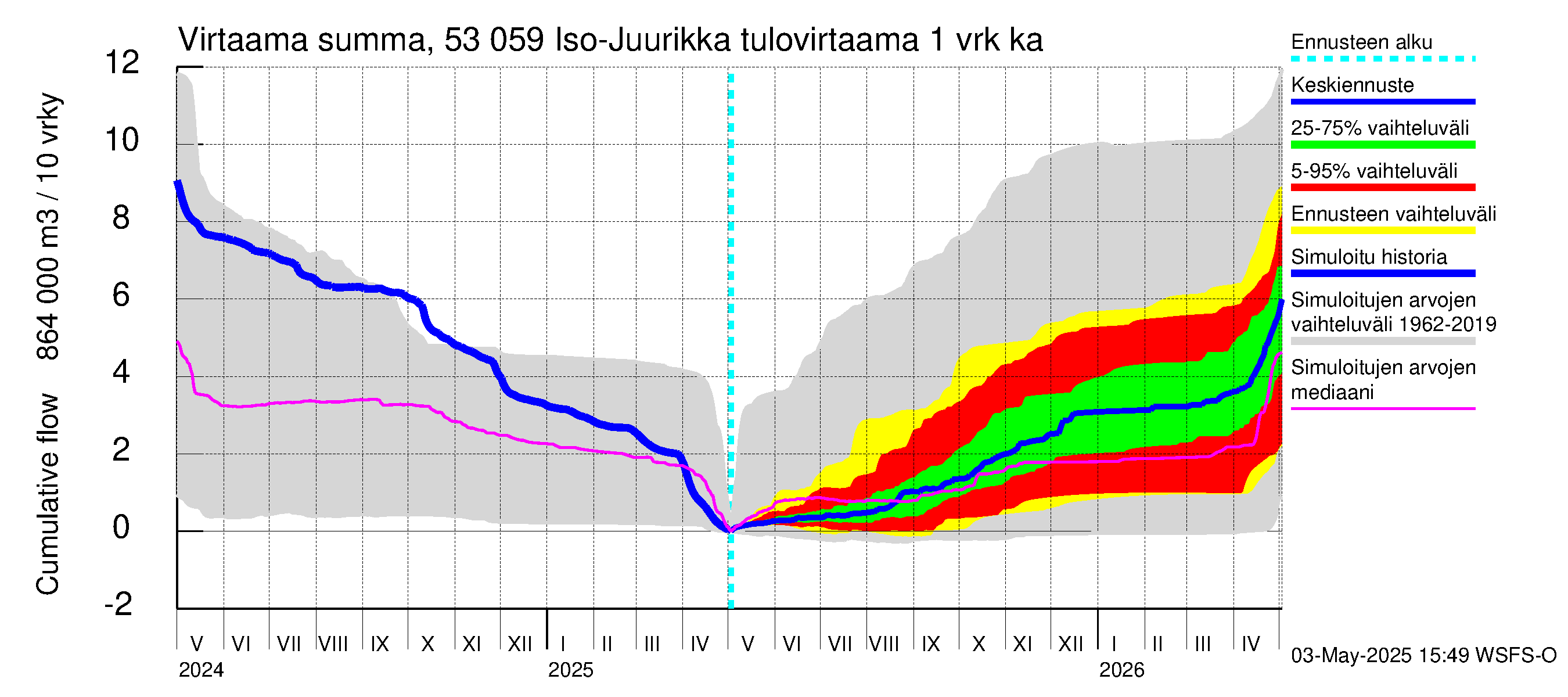 Kalajoen vesistöalue - Iso-Juurikka: Tulovirtaama - summa