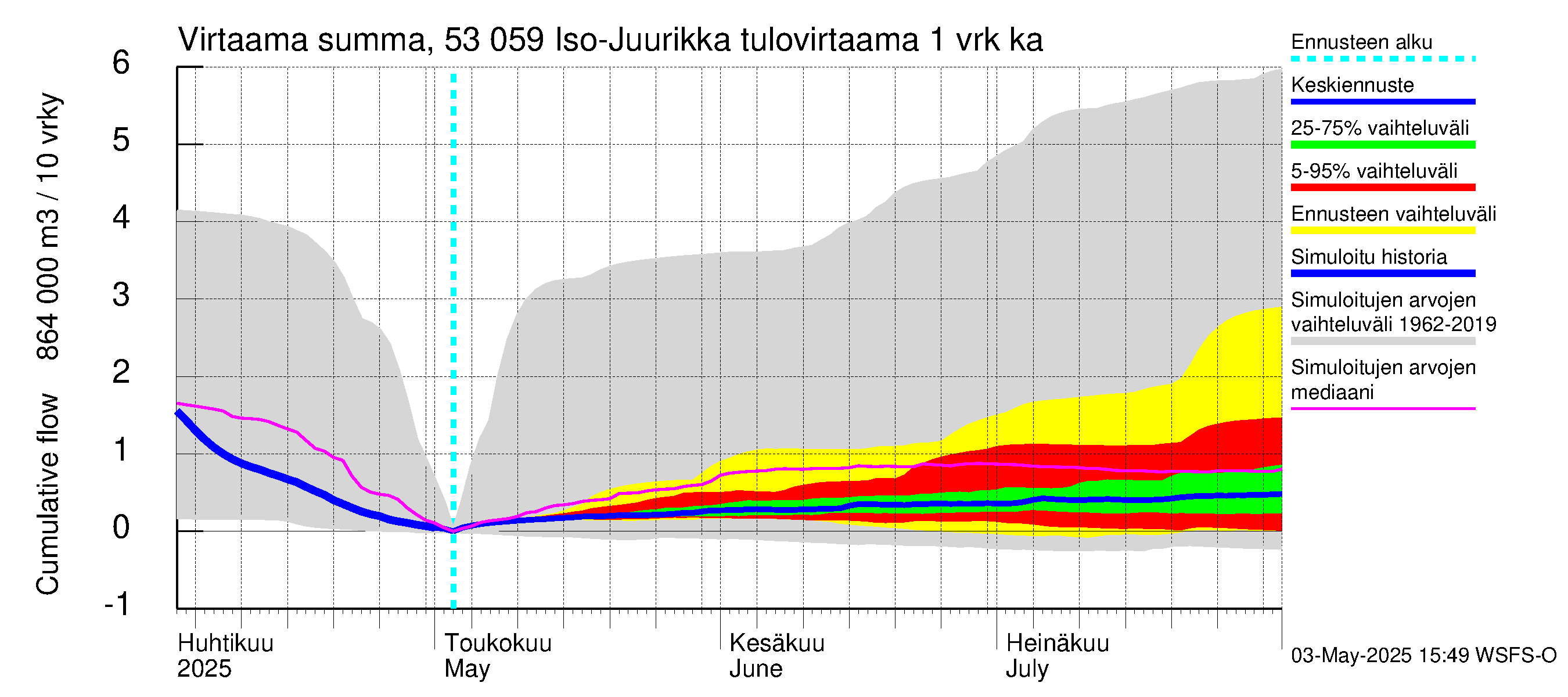 Kalajoen vesistöalue - Iso-Juurikka: Tulovirtaama - summa
