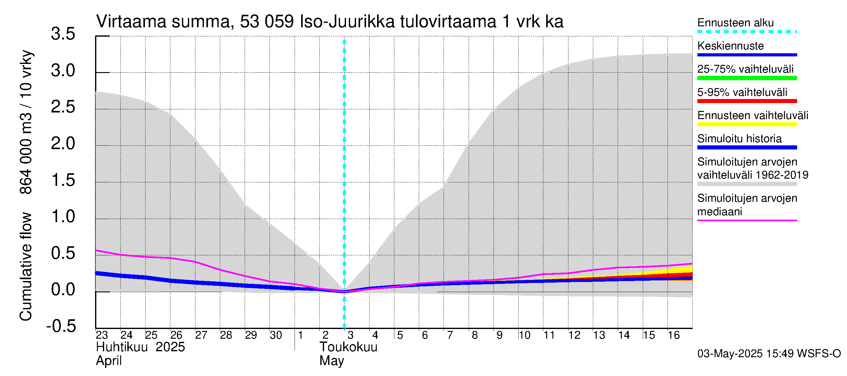 Kalajoen vesistöalue - Iso-Juurikka: Tulovirtaama - summa